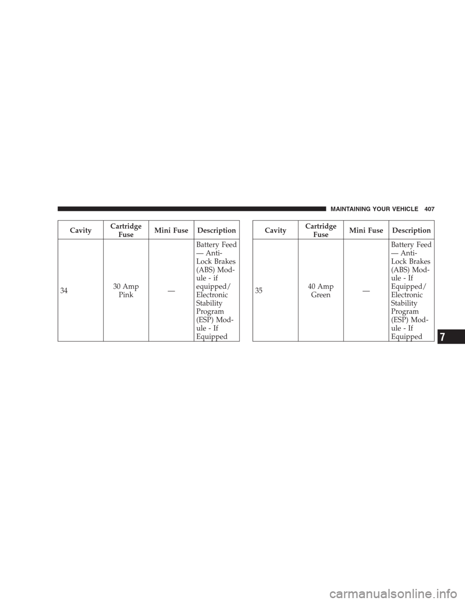 DODGE AVENGER 2009 2.G Service Manual CavityCartridge
FuseMini Fuse Description
3430 Amp
Pink—Battery Feed
— Anti-
Lock Brakes
(ABS) Mod-
ule - if
equipped/
Electronic
Stability
Program
(ESP) Mod-
ule - If
EquippedCavityCartridge
Fuse