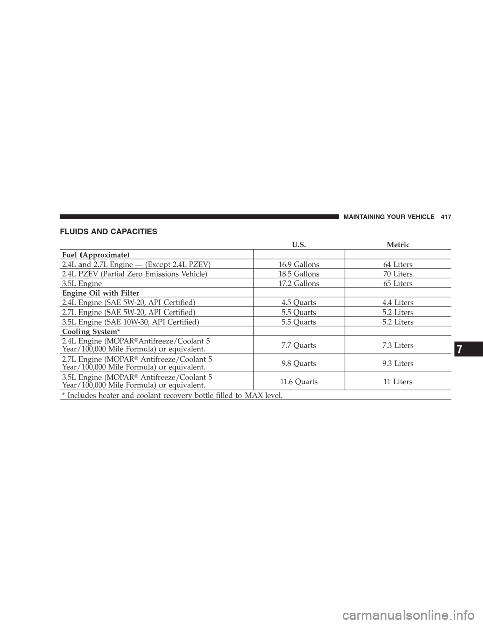 DODGE AVENGER 2009 2.G Owners Manual FLUIDS AND CAPACITIES
U.S. Metric
Fuel (Approximate)
2.4L and 2.7L Engine — (Except 2.4L PZEV) 16.9 Gallons 64 Liters
2.4L PZEV (Partial Zero Emissions Vehicle) 18.5 Gallons 70 Liters
3.5L Engine 17