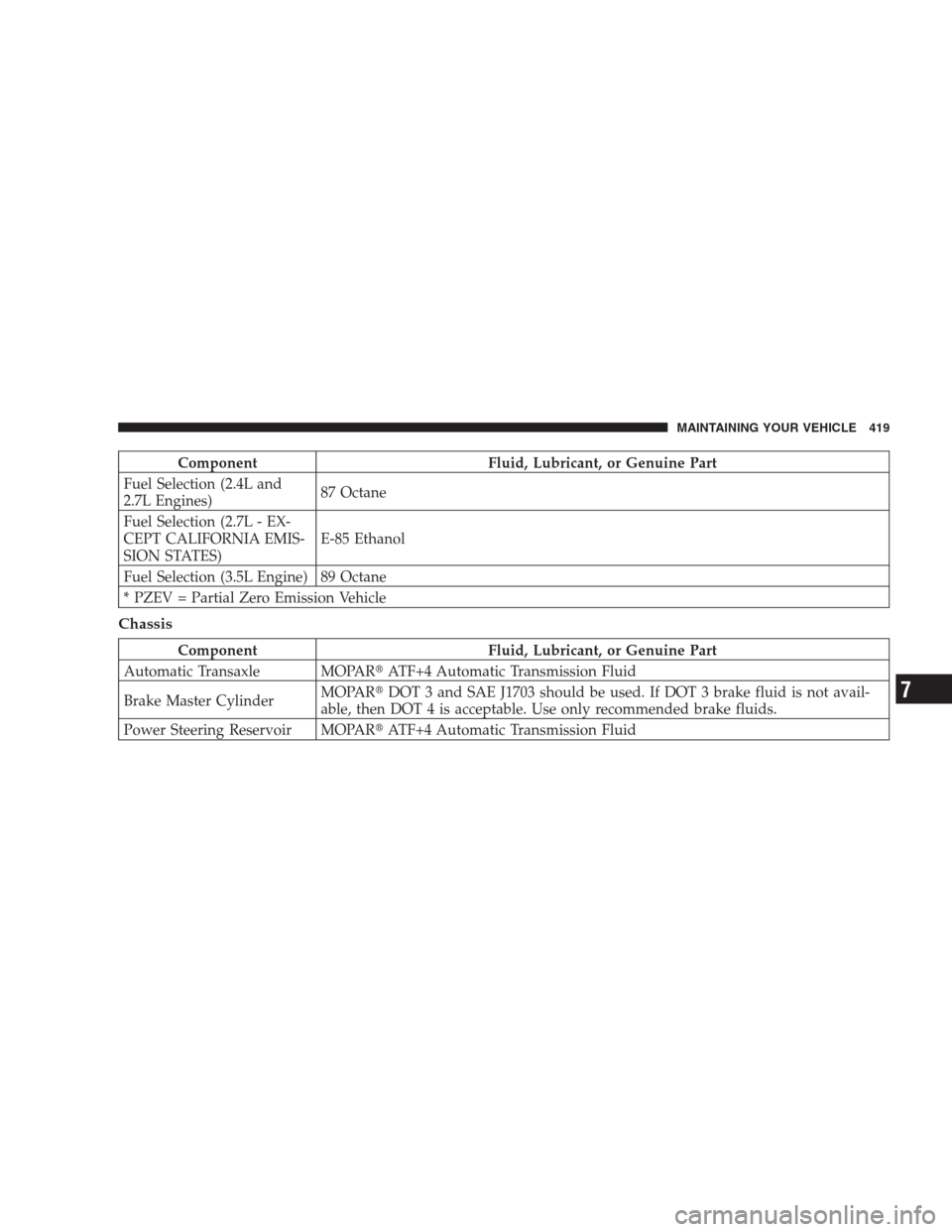 DODGE AVENGER 2009 2.G Owners Manual Component Fluid, Lubricant, or Genuine Part
Fuel Selection (2.4L and
2.7L Engines)87 Octane
Fuel Selection (2.7L - EX-
CEPT CALIFORNIA EMIS-
SION STATES)E-85 Ethanol
Fuel Selection (3.5L Engine) 89 Oc