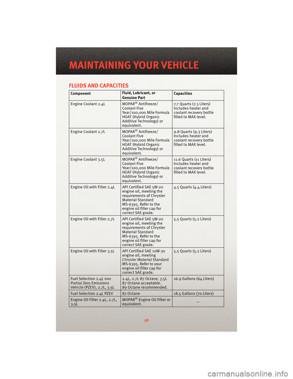 DODGE AVENGER 2010 2.G Workshop Manual FLUIDS AND CAPACITIES
ComponentFluid, Lubricant, or
Genuine PartCapacities
Engine Coolant 2.4L MOPAR
®Antifreeze/
Coolant Five
Year/100,000 Mile Formula
HOAT (Hybrid Organic
Additive Technology) or
e