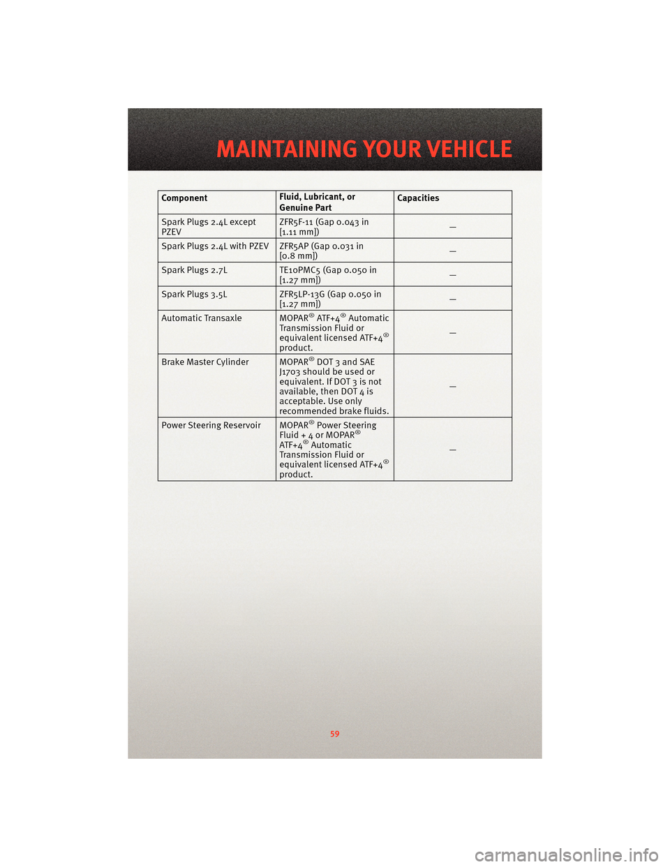 DODGE AVENGER 2010 2.G Repair Manual ComponentFluid, Lubricant, or
Genuine PartCapacities
Spark Plugs 2.4L except
PZEV ZFR5F-11 (Gap 0.043 in
[1.11 mm])
—
Spark Plugs 2.4L with PZEV ZFR5AP (Gap 0.031 in [0.8 mm]) —
Spark Plugs 2.7L T