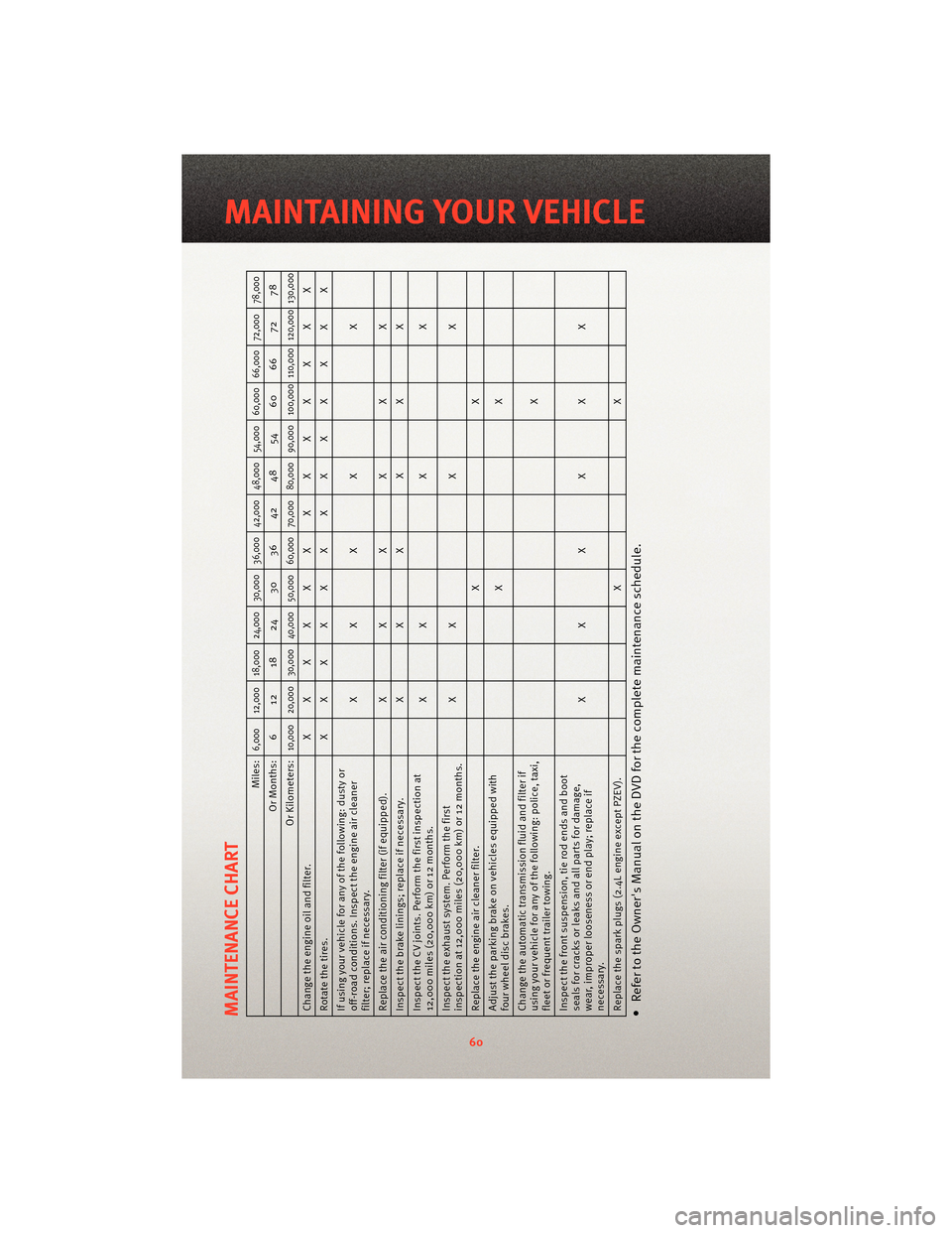 DODGE AVENGER 2010 2.G Repair Manual MAINTENANCE CHART
Miles:
6,000 12,000 18,000 24,000 30,000 36,000 42,000 48,000 54,000 60,000 66,000 72,000 78,000
Or Months: 6 12 18 24 30 36 42 48 54 60 66 72 78
Or Kilometers:
10,000 20,000 30,000 