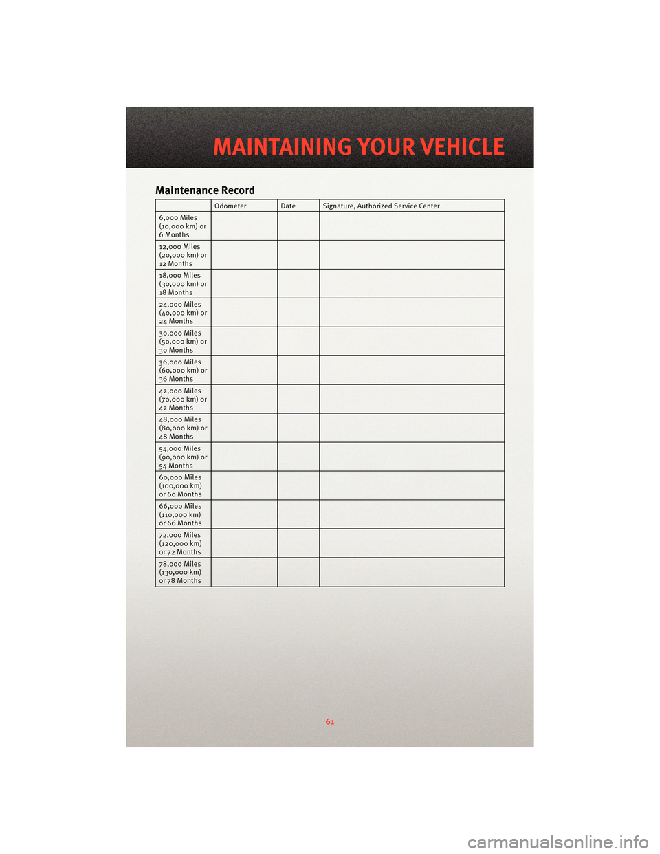 DODGE AVENGER 2010 2.G Repair Manual Maintenance Record
Odometer Date Signature,Authorized Service Center
6,000 Miles
(10,000 km) or
6 Months
12,000 Miles
(20,000 km) or
12 Months
18,000 Miles
(30,000 km) or
18 Months
24,000 Miles
(40,00