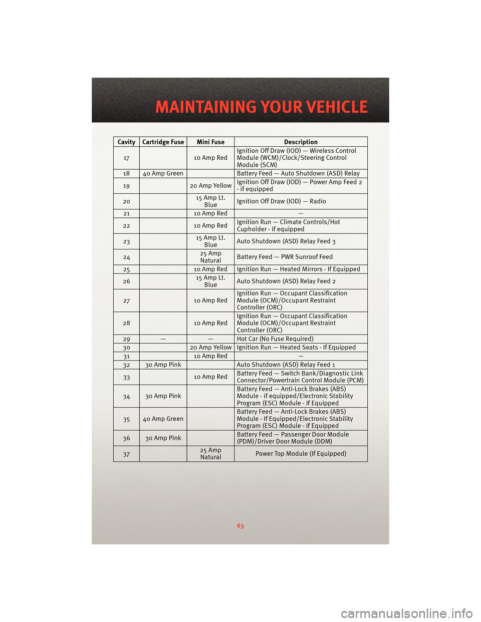 DODGE AVENGER 2010 2.G User Guide Cavity Cartridge Fuse Mini FuseDescription
17 10 Amp RedIgnition Off Draw (IOD) — Wireless Control
Module (WCM)/Clock/Steering Control
Module (SCM)
18 40 Amp Green Battery Feed — Auto Shutdown (AS