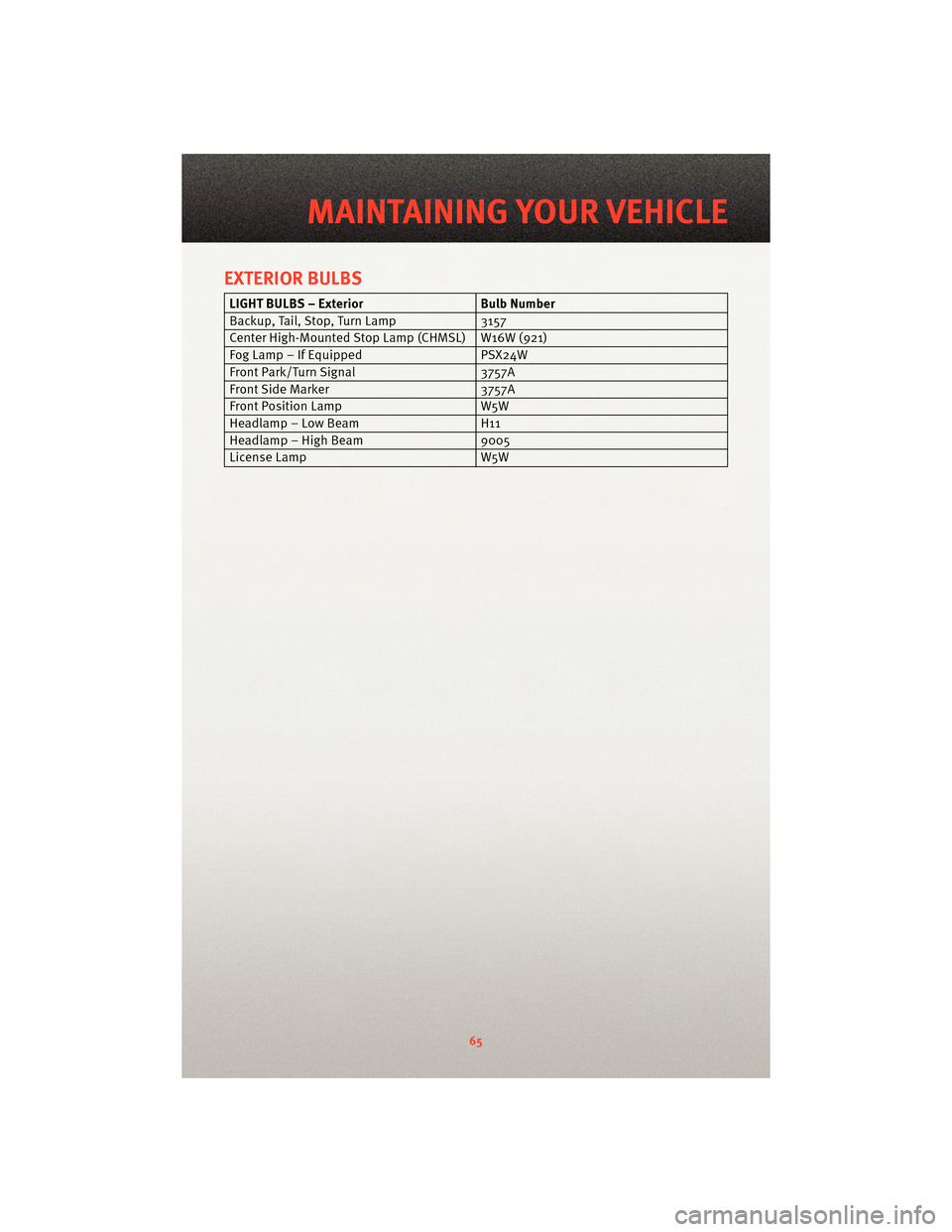 DODGE AVENGER 2010 2.G User Guide EXTERIOR BULBS
LIGHT BULBS – ExteriorBulb Number
Backup, Tail, Stop, Turn Lamp 3157
Center High-Mounted Stop Lamp (CHMSL) W16W (921)
Fog Lamp – If Equipped PSX24W
Front Park/Turn Signal 3757A
Fron DODGE AVENGER 2010 2.G User Guide EXTERIOR BULBS
LIGHT BULBS – ExteriorBulb Number
Backup, Tail, Stop, Turn Lamp 3157
Center High-Mounted Stop Lamp (CHMSL) W16W (921)
Fog Lamp – If Equipped PSX24W
Front Park/Turn Signal 3757A
Fron