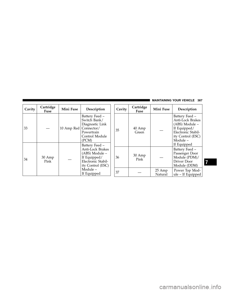 DODGE AVENGER 2010 2.G User Guide CavityCartridge
Fuse Mini Fuse Description
33 — 10 Amp Red Battery Feed –
Switch Bank/
Diagnostic Link
Connector/
Powertrain
Control Module
(PCM)
34 30 Amp
Pink —Battery Feed –
Anti-Lock Brake