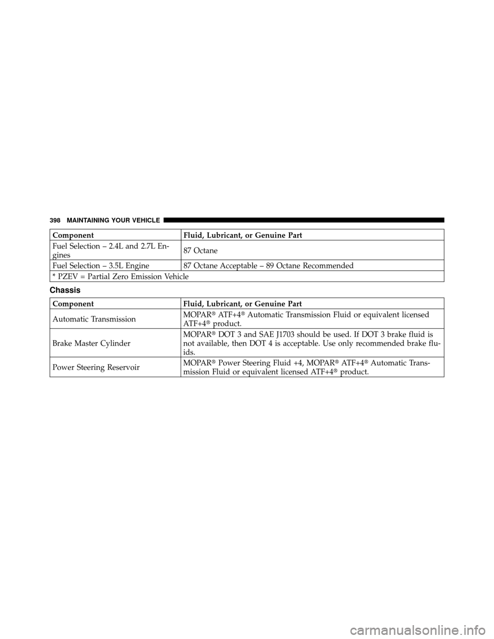 DODGE AVENGER 2010 2.G User Guide ComponentFluid, Lubricant, or Genuine Part
Fuel Selection – 2.4L and 2.7L En-
gines 87 Octane
Fuel Selection – 3.5L Engine 87 Octane Acceptable – 89 Octane Recommended
* PZEV = Partial Zero Emis