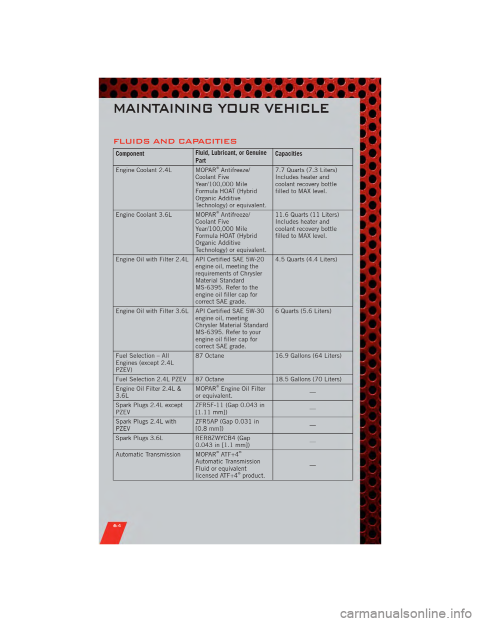 DODGE AVENGER 2011 2.G User Guide FLUIDS AND CAPACITIES
ComponentFluid, Lubricant, or Genuine
PartCapacities
Engine Coolant 2.4L MOPAR
®Antifreeze/
Coolant Five
Year/100,000 Mile
Formula HOAT (Hybrid
Organic Additive
Technology) or e DODGE AVENGER 2011 2.G User Guide FLUIDS AND CAPACITIES
ComponentFluid, Lubricant, or Genuine
PartCapacities
Engine Coolant 2.4L MOPAR
®Antifreeze/
Coolant Five
Year/100,000 Mile
Formula HOAT (Hybrid
Organic Additive
Technology) or e