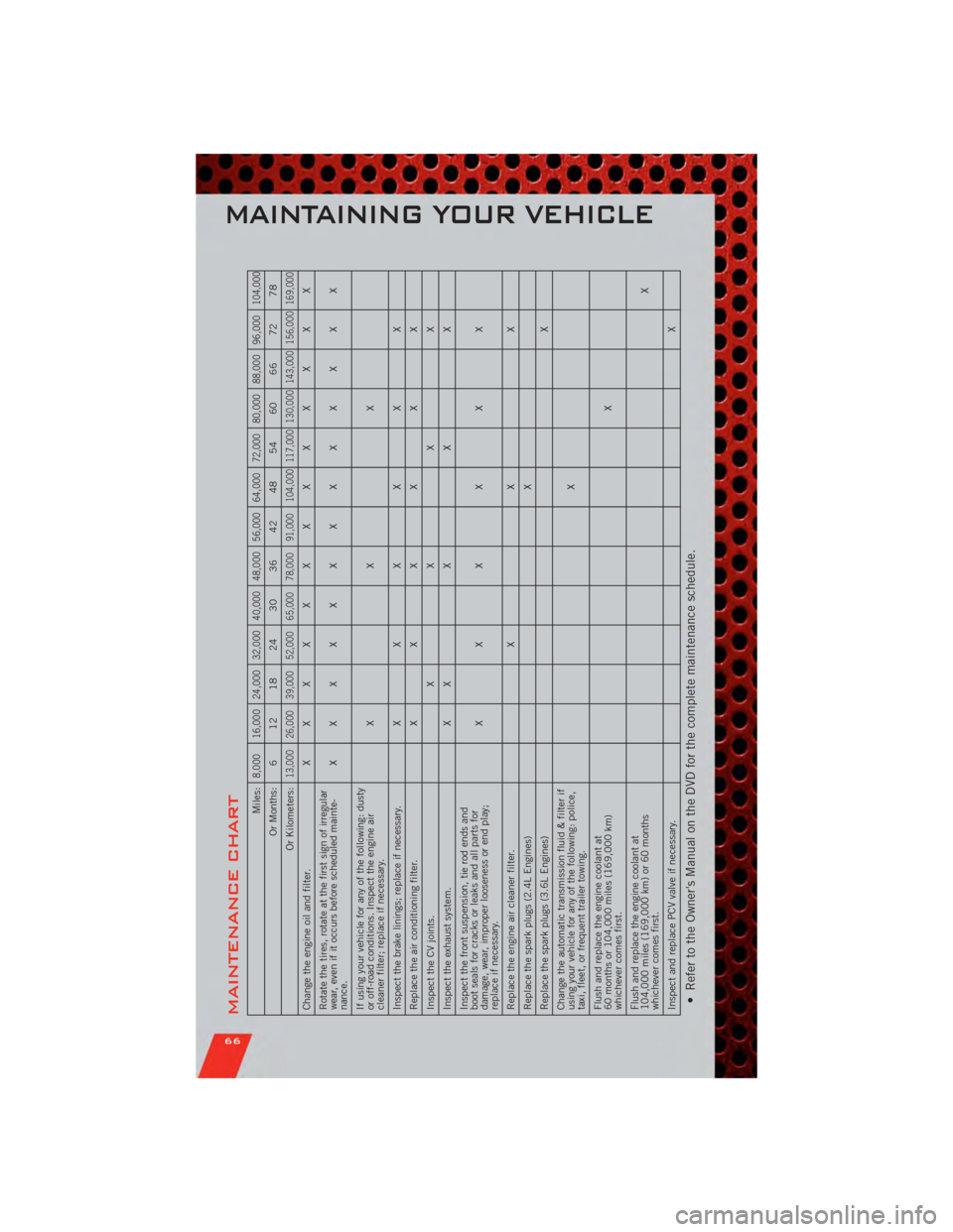 DODGE AVENGER 2011 2.G User Guide MAINTENANCE CHART
Miles:
8,000 16,000 24,000 32,000 40,000 48,000 56,000 64,000 72,000 80,000 88,000 96,000
104,000
Or Months: 6 12 18 24 30 36 42 48 54 60 66 72 78
Or Kilometers:
13,000 26,000 39,000