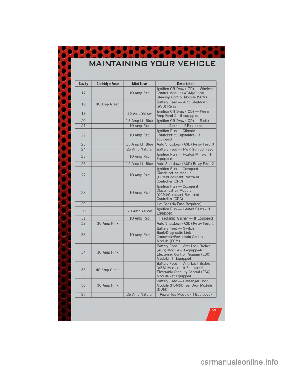DODGE AVENGER 2011 2.G Manual PDF Cavity Cartridge Fuse Mini FuseDescription
17 10 Amp RedIgnition Off Draw (IOD) — Wireless
Control Module (WCM)/Clock/
Steering Control Module (SCM)
18 40 Amp Green Battery Feed — Auto Shutdown
(A