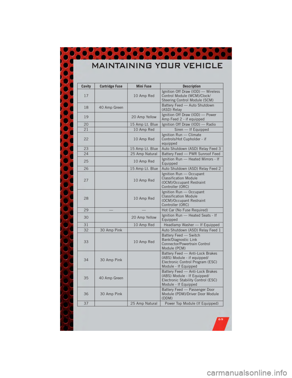 DODGE AVENGER 2011 2.G User Guide Cavity Cartridge Fuse Mini FuseDescription
17 10 Amp RedIgnition Off Draw (IOD) — Wireless
Control Module (WCM)/Clock/
Steering Control Module (SCM)
18 40 Amp Green Battery Feed — Auto Shutdown
(A DODGE AVENGER 2011 2.G User Guide Cavity Cartridge Fuse Mini FuseDescription
17 10 Amp RedIgnition Off Draw (IOD) — Wireless
Control Module (WCM)/Clock/
Steering Control Module (SCM)
18 40 Amp Green Battery Feed — Auto Shutdown
(A