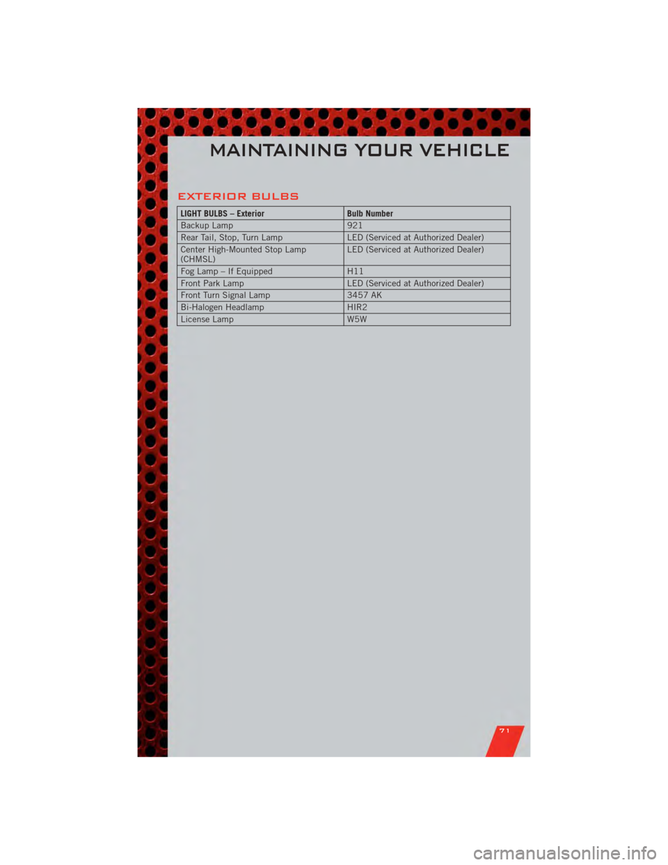 DODGE AVENGER 2011 2.G User Guide EXTERIOR BULBS
LIGHT BULBS – ExteriorBulb Number
Backup Lamp 921
Rear Tail, Stop, Turn Lamp LED (Serviced at Authorized Dealer)
Center High-Mounted Stop Lamp
(CHMSL) LED (Serviced at Authorized Deal DODGE AVENGER 2011 2.G User Guide EXTERIOR BULBS
LIGHT BULBS – ExteriorBulb Number
Backup Lamp 921
Rear Tail, Stop, Turn Lamp LED (Serviced at Authorized Dealer)
Center High-Mounted Stop Lamp
(CHMSL) LED (Serviced at Authorized Deal