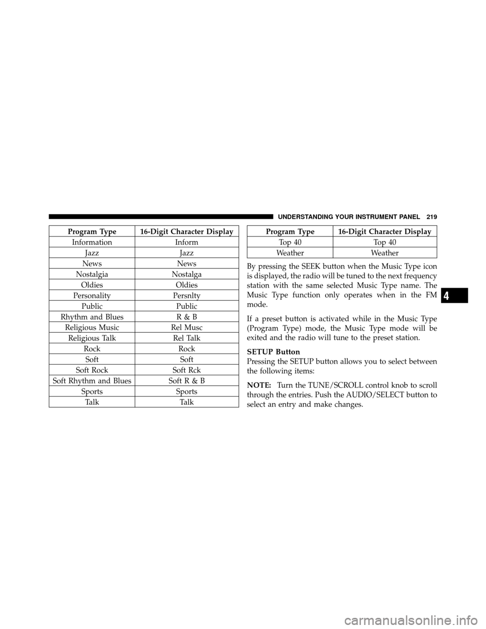 DODGE AVENGER 2011 2.G Owners Manual Program Type 16-Digit Character DisplayInformation Inform
Jazz Jazz
News News
Nostalgia Nostalga
Oldies Oldies
Personality Persnlty
Public Public
Rhythm and Blues R & B
Religious Music Rel Musc
Religi