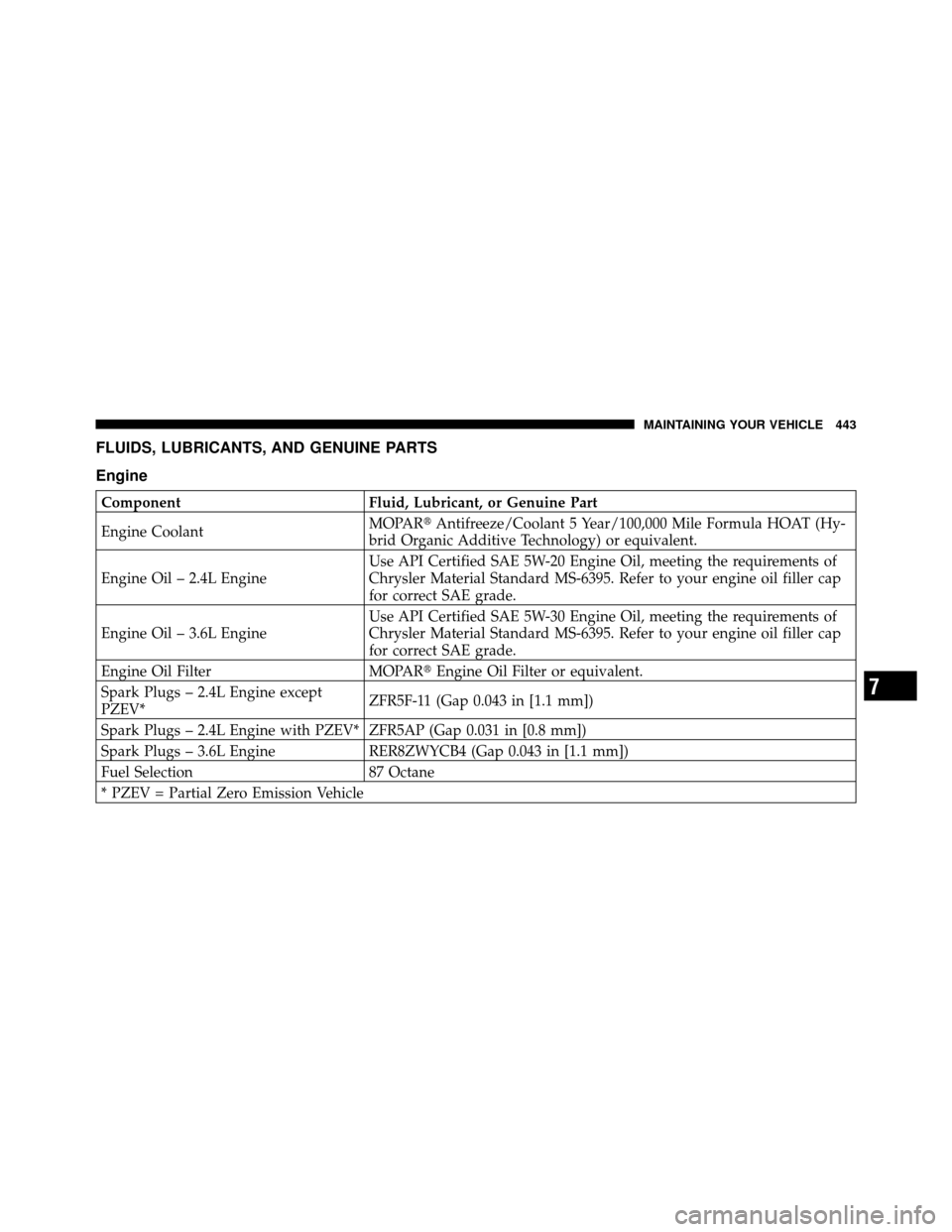 DODGE AVENGER 2011 2.G User Guide FLUIDS, LUBRICANTS, AND GENUINE PARTS
Engine
ComponentFluid, Lubricant, or Genuine Part
Engine Coolant MOPAR
Antifreeze/Coolant 5 Year/100,000 Mile Formula HOAT (Hy-
brid Organic Additive Technology)