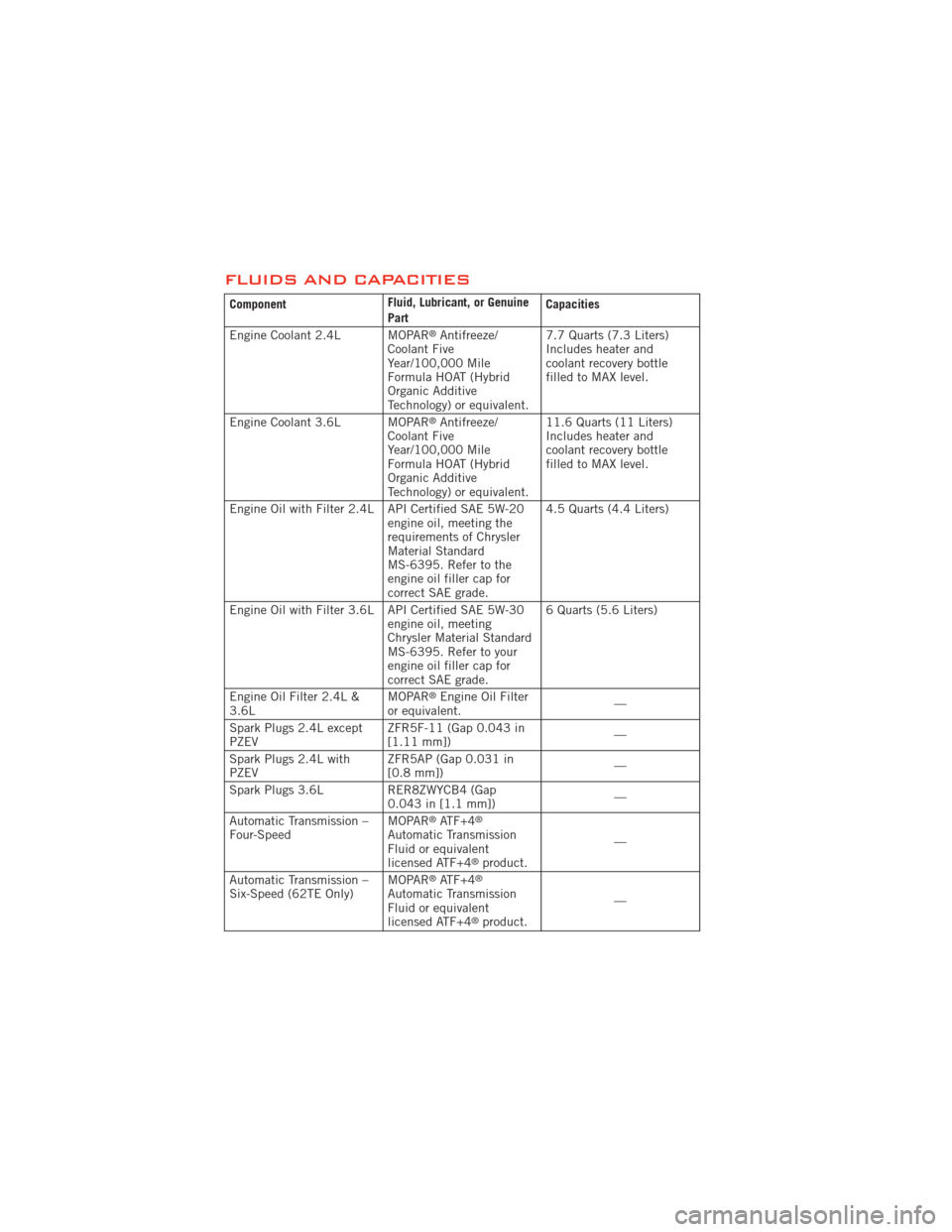DODGE AVENGER 2012 2.G User Guide FLUIDS AND CAPACITIES
ComponentFluid, Lubricant, or Genuine
PartCapacities
Engine Coolant 2.4L MOPAR
®Antifreeze/
Coolant Five
Year/100,000 Mile
Formula HOAT (Hybrid
Organic Additive
Technology) or e