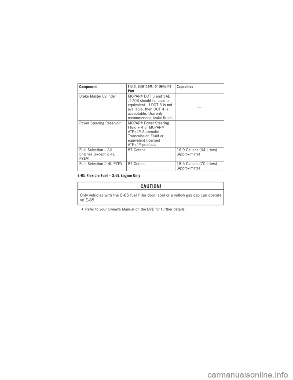 DODGE AVENGER 2012 2.G User Guide ComponentFluid, Lubricant, or Genuine
PartCapacities
Brake Master Cylinder MOPAR
®DOT 3 and SAE
J1703 should be used or
equivalent. If DOT 3 is not
available, then DOT 4 is
acceptable. Use only
recom