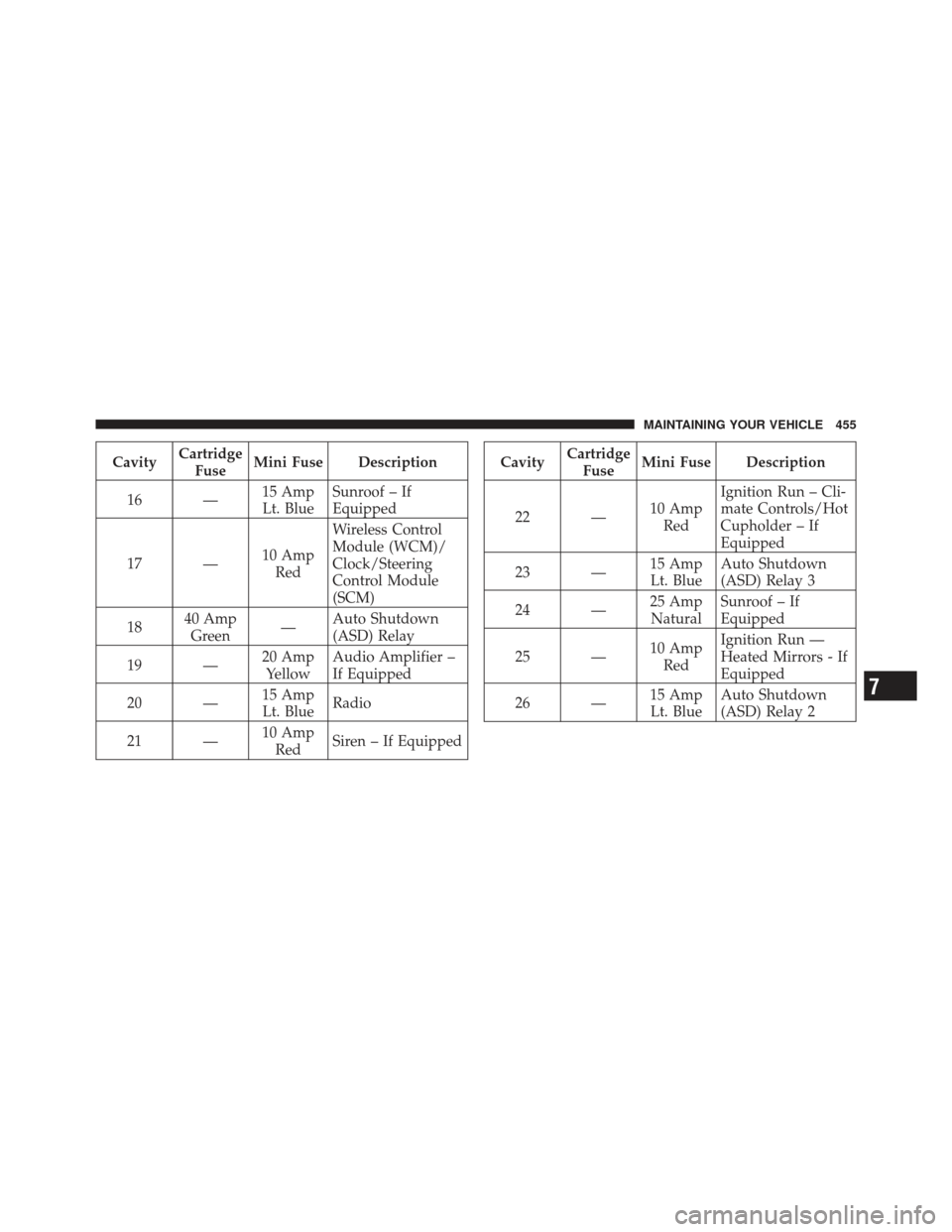 DODGE AVENGER 2012 2.G User Guide CavityCartridge
Fuse Mini Fuse Description
16 — 15 Amp
Lt. Blue Sunroof – If
Equipped
17 — 10 Amp
Red Wireless Control
Module (WCM)/
Clock/Steering
Control Module
(SCM)
18 40 Amp
Green —Auto S