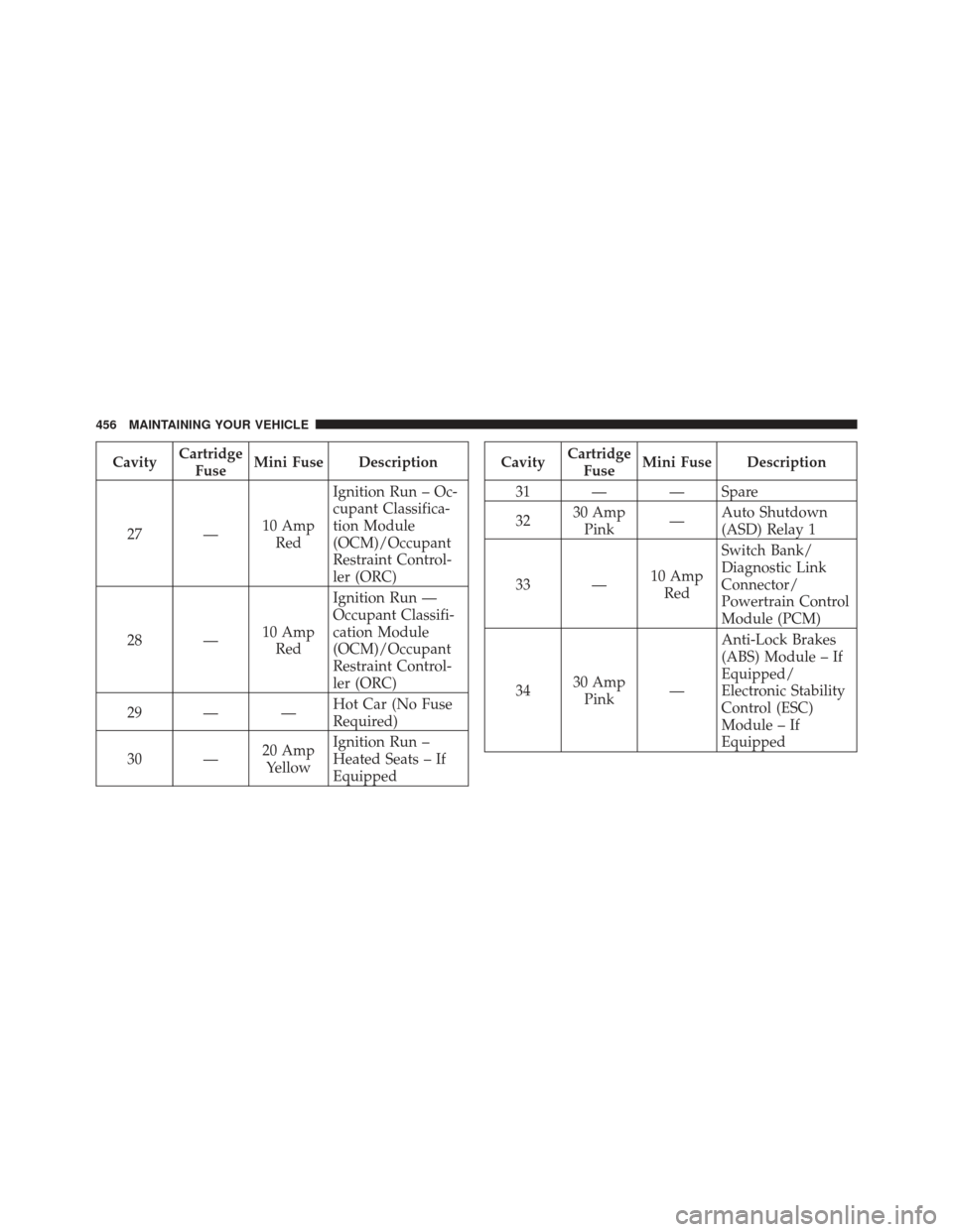 DODGE AVENGER 2012 2.G User Guide CavityCartridge
Fuse Mini Fuse Description
27 — 10 Amp
Red Ignition Run – Oc-
cupant Classifica-
tion Module
(OCM)/Occupant
Restraint Control-
ler (ORC)
28 — 10 Amp
Red Ignition Run —
Occupant