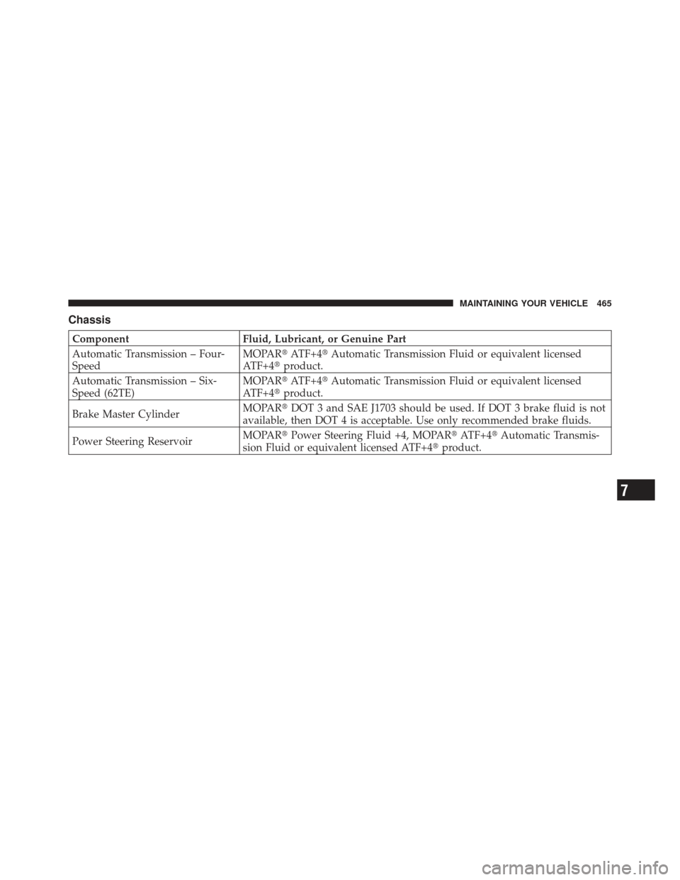 DODGE AVENGER 2012 2.G Owners Manual Chassis
ComponentFluid, Lubricant, or Genuine Part
Automatic Transmission – Four-
Speed MOPAR
ATF+4Automatic Transmission Fluid or equivalent licensed
ATF+4 product.
Automatic Transmission – Si