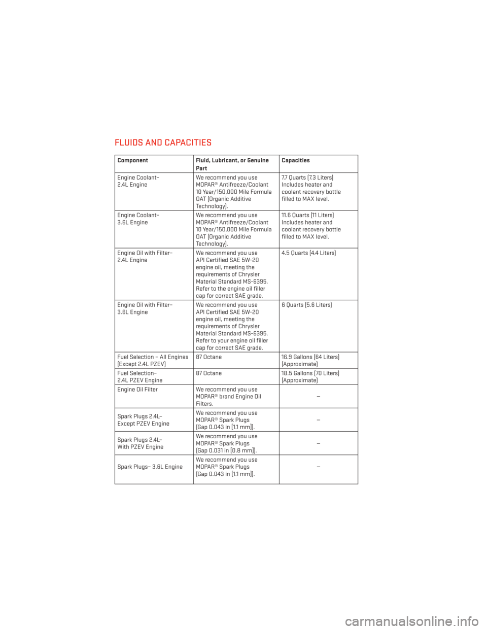 DODGE AVENGER 2013 2.G User Guide FLUIDS AND CAPACITIES
ComponentFluid, Lubricant, or Genuine
Part Capacities
Engine Coolant–
2.4L Engine We recommend you use
MOPAR® Antifreeze/Coolant
10 Year/150,000 Mile Formula
OAT (Organic Addi