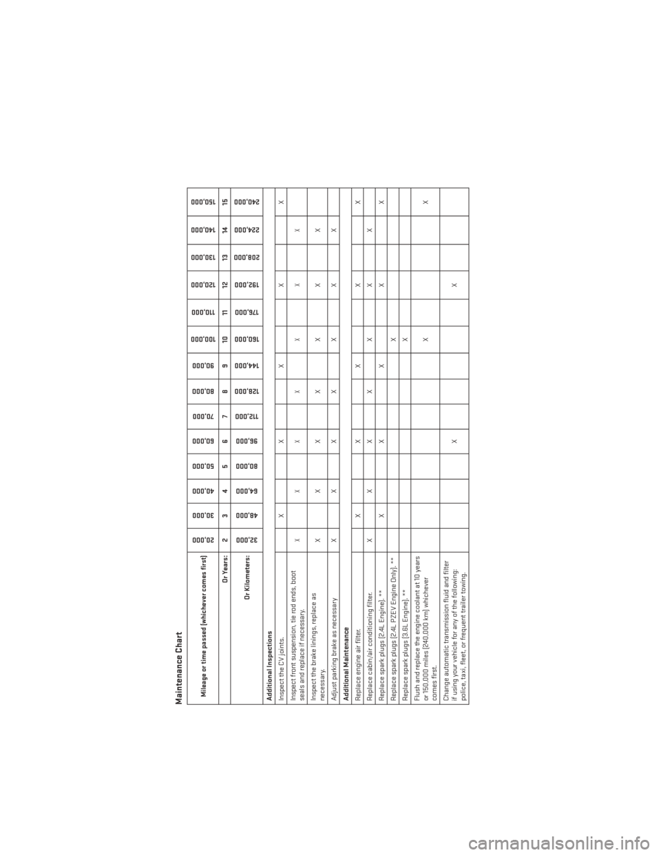 DODGE AVENGER 2013 2.G User Guide Maintenance ChartMileage or time passed (whichever comes first)
20,00030,000
40,000
50,000
60,000 70,000
80,000
90,000
100,000
110,000
120,000 130,000
140,000
150,000
Or Years: 2 3 4 5 6 7 8 9 10 11 1