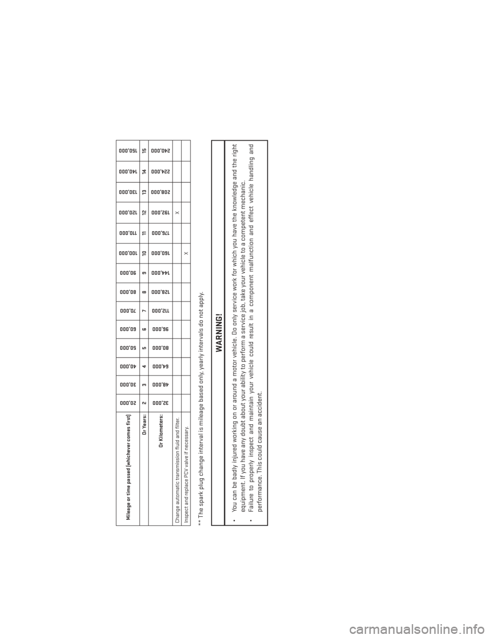 DODGE AVENGER 2013 2.G User Guide Mileage or time passed (whichever comes first)
20,00030,000
40,000
50,000
60,000 70,000
80,000
90,000
100,000
110,000
120,000 130,000
140,000
150,000
Or Years: 2 3 4 5 6 7 8 9 10 11 12 13 14 15
Or Kil