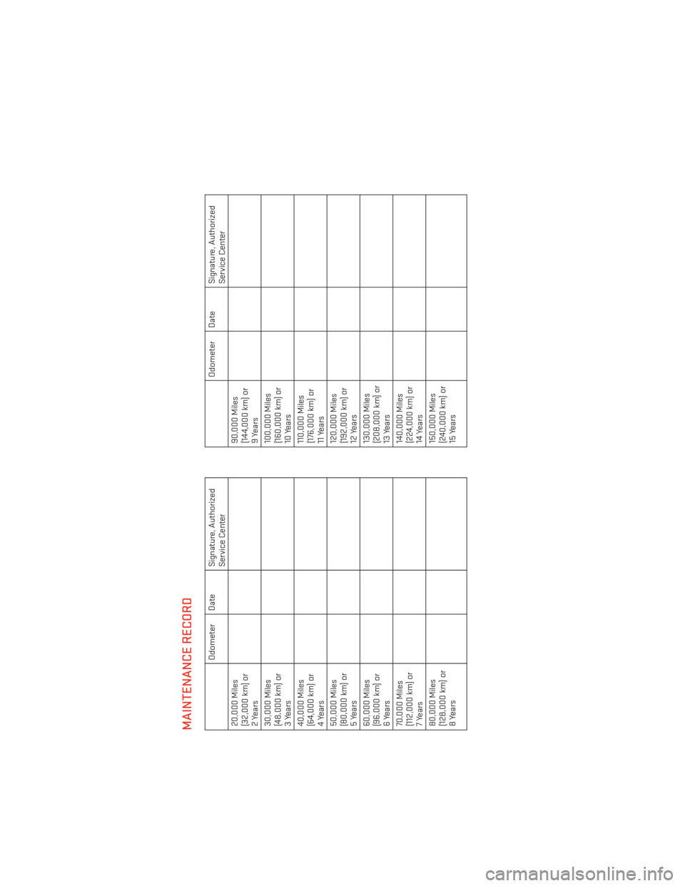 DODGE AVENGER 2013 2.G User Guide MAINTENANCE RECORD
Odometer Date Signature, AuthorizedService Center
20,000 Miles
(32,000 km) or
2 Years
30,000 Miles
(48,000 km) or
3 Years
40,000 Miles
(64,000 km) or
4 Years
50,000 Miles
(80,000 km