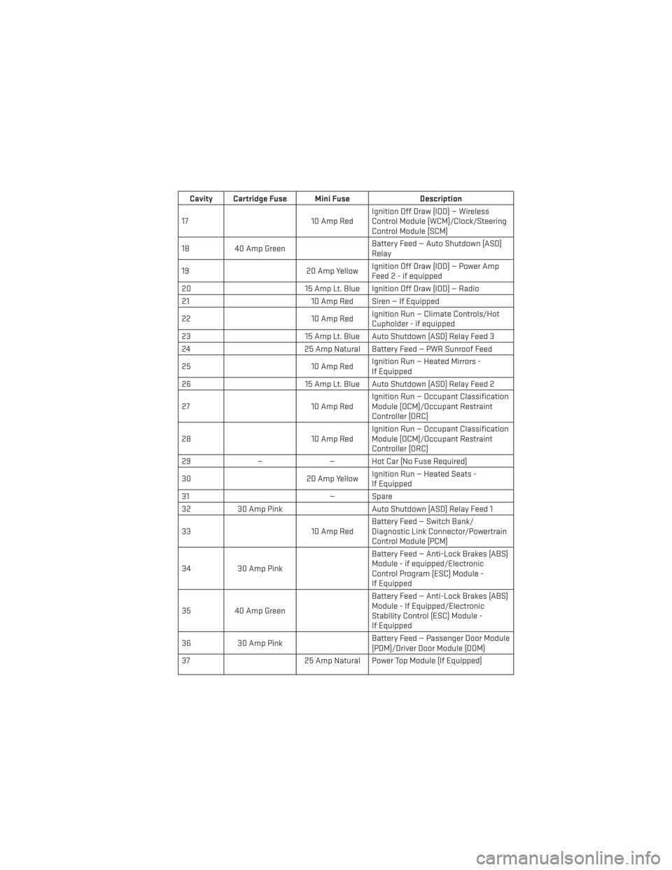 DODGE AVENGER 2013 2.G User Guide Cavity Cartridge Fuse Mini FuseDescription
17 10 Amp RedIgnition Off Draw (IOD) — Wireless
Control Module (WCM)/Clock/Steering
Control Module (SCM)
18 40 Amp Green Battery Feed — Auto Shutdown (AS