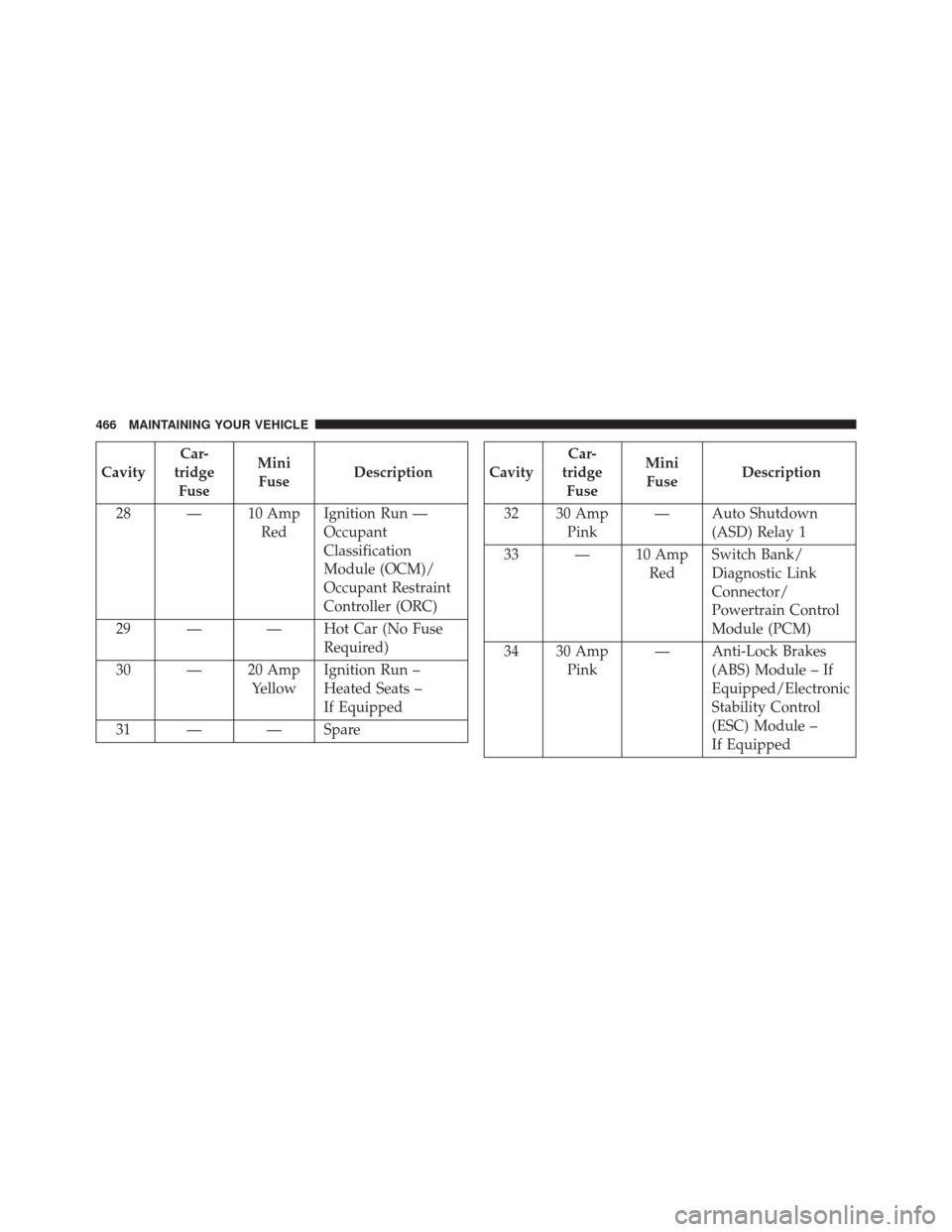 DODGE AVENGER 2013 2.G Owners Manual CavityCar-
tridge Fuse Mini
Fuse Description
28 — 10 Amp RedIgnition Run —
Occupant
Classification
Module (OCM)/
Occupant Restraint
Controller (ORC)
29 — — Hot Car (No Fuse Required)
30 — 20