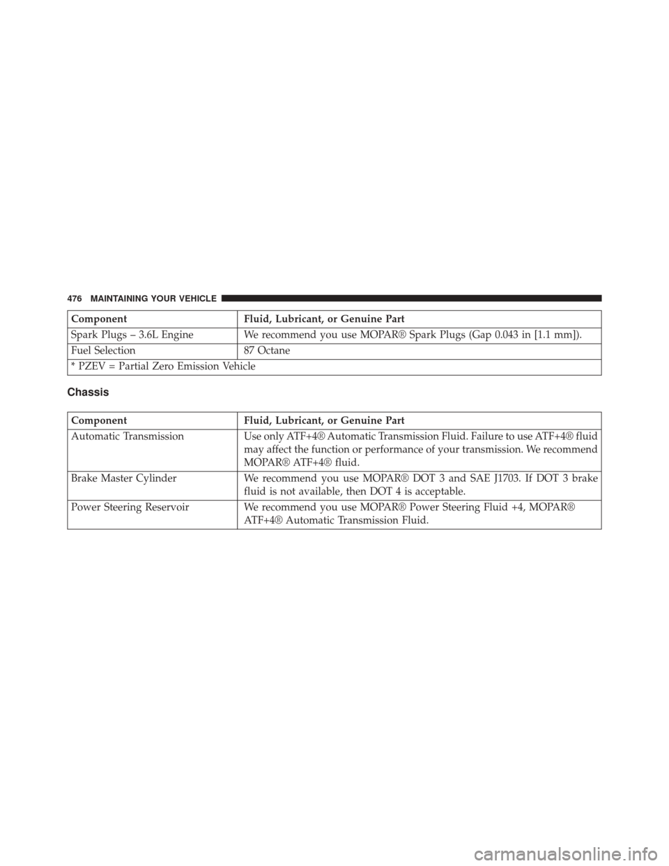 DODGE AVENGER 2013 2.G User Guide ComponentFluid, Lubricant, or Genuine Part
Spark Plugs – 3.6L Engine We recommend you use MOPAR® Spark Plugs (Gap 0.043 in [1.1 mm]).
Fuel Selection 87 Octane
* PZEV = Partial Zero Emission Vehicle