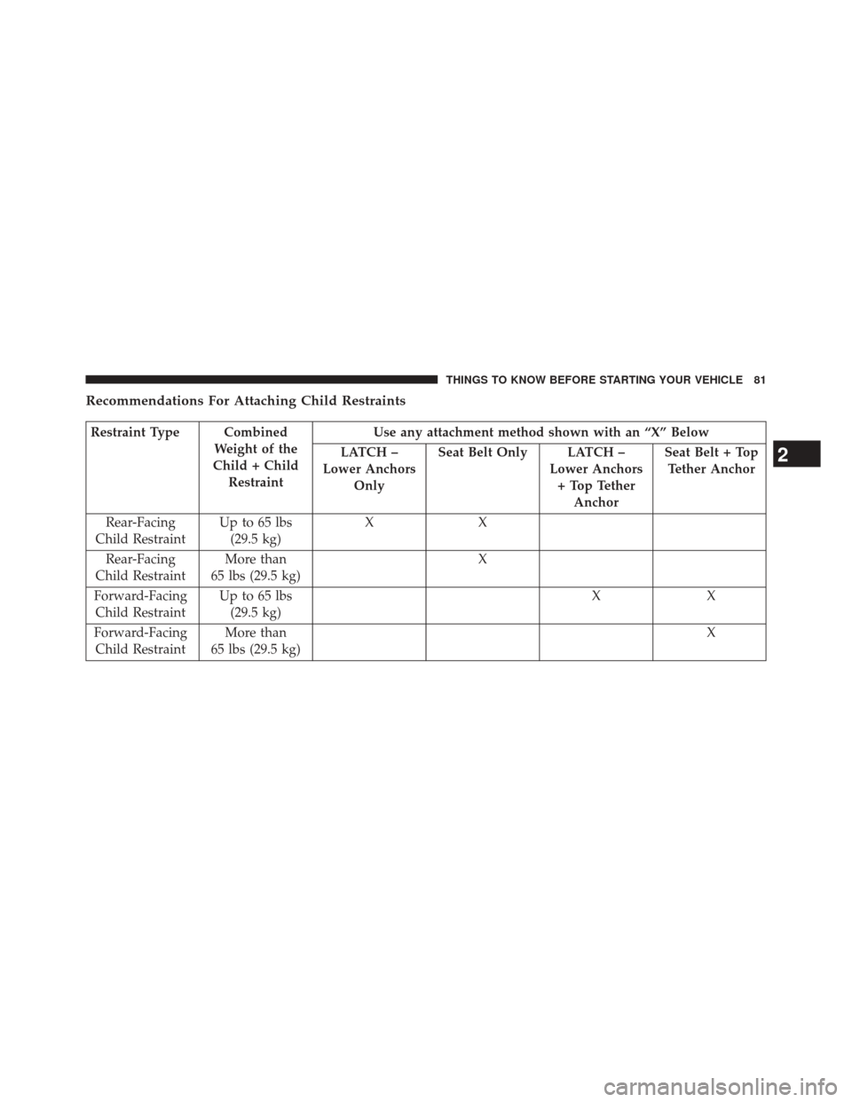 DODGE AVENGER 2013 2.G Manual Online Recommendations For Attaching Child Restraints
Restraint Type CombinedWeight of the
Child + Child Restraint Use any attachment method shown with an “X” Below
LATCH –
Lower Anchors Only Seat Belt DODGE AVENGER 2013 2.G Manual Online Recommendations For Attaching Child Restraints
Restraint Type CombinedWeight of the
Child + Child Restraint Use any attachment method shown with an “X” Below
LATCH –
Lower Anchors Only Seat Belt