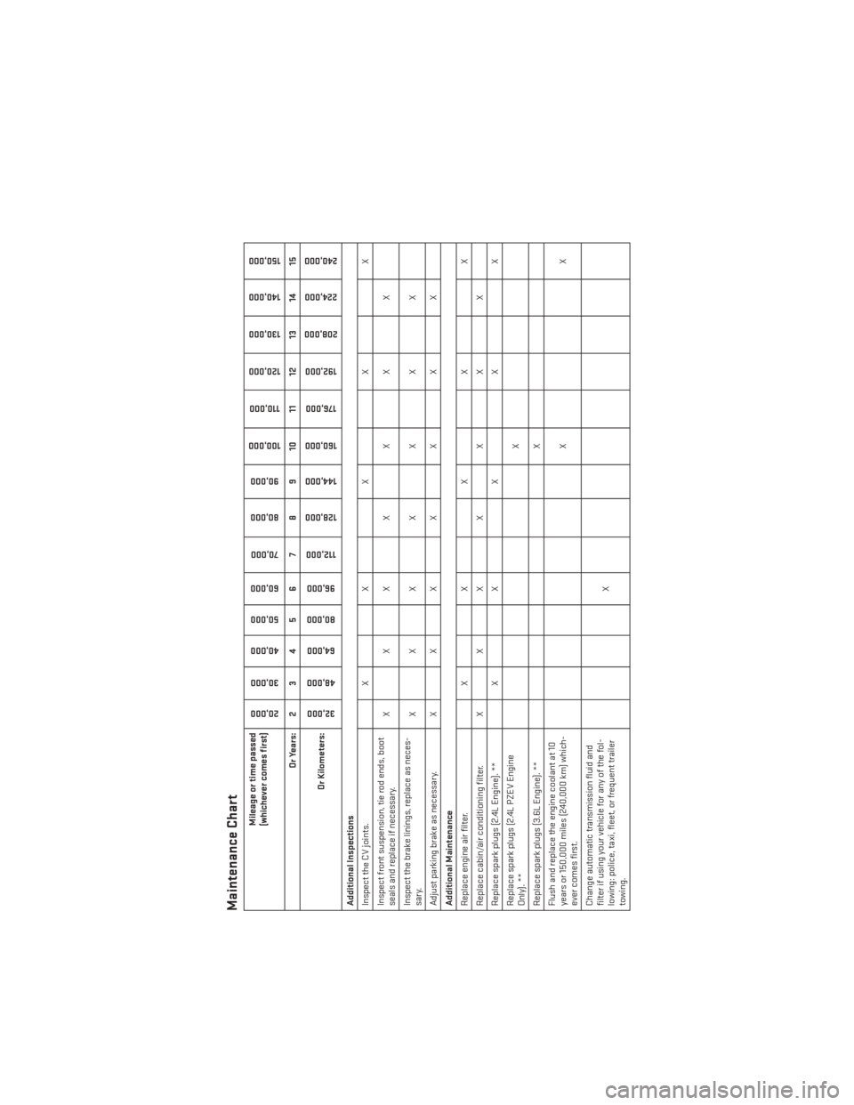 DODGE AVENGER 2014 2.G User Guide Maintenance Chart
Mileage or time passed
(whichever comes first)
20,000
30,000
40,000
50,000
60,000
70,000
80,000 90,000
100,000
110,000
120,000 130,000
140,000
150,000
Or Years: 2 3 4 5 6 7 8 9 10 11