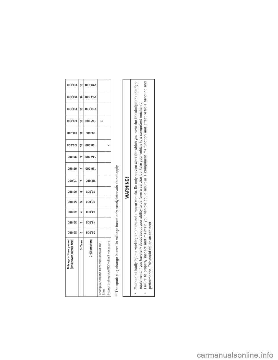 DODGE AVENGER 2014 2.G User Guide Mileage or time passed
(whichever comes first)
20,000
30,000
40,000
50,000
60,000
70,000
80,000 90,000
100,000
110,000
120,000 130,000
140,000
150,000
Or Years: 2 3 4 5 6 7 8 9 10 11 12 13 14 15
Or Ki