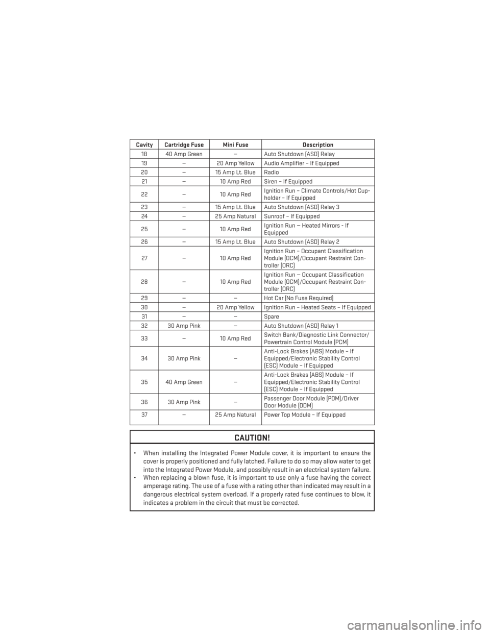 DODGE AVENGER 2014 2.G User Guide Cavity Cartridge Fuse Mini FuseDescription
18 40 Amp Green — Auto Shutdown (ASD) Relay 19 — 20 Amp Yellow Audio Amplifier – If Equipped
20 — 15 Amp Lt. Blue Radio
21 —10 Amp Red Siren – If