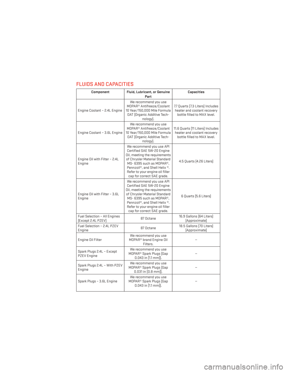 DODGE AVENGER 2014 2.G User Guide FLUIDS AND CAPACITIES
Component Fluid, Lubricant, or GenuinePartCapacities
Engine Coolant – 2.4L Engine We recommend you use
MOPAR® Antifreeze/Coolant
10 Year/150,000 Mile Formula OAT (Organic Addi