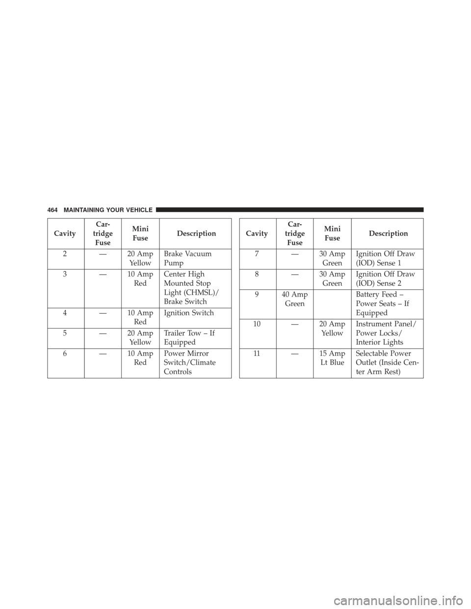 DODGE AVENGER 2014 2.G Owners Manual CavityCar-
tridge Fuse Mini
Fuse Description
2 — 20 Amp YellowBrake Vacuum
Pump
3 — 10 Amp RedCenter High
Mounted Stop
Light (CHMSL)/
Brake Switch
4 — 10 Amp RedIgnition Switch
5 — 20 Amp Yell