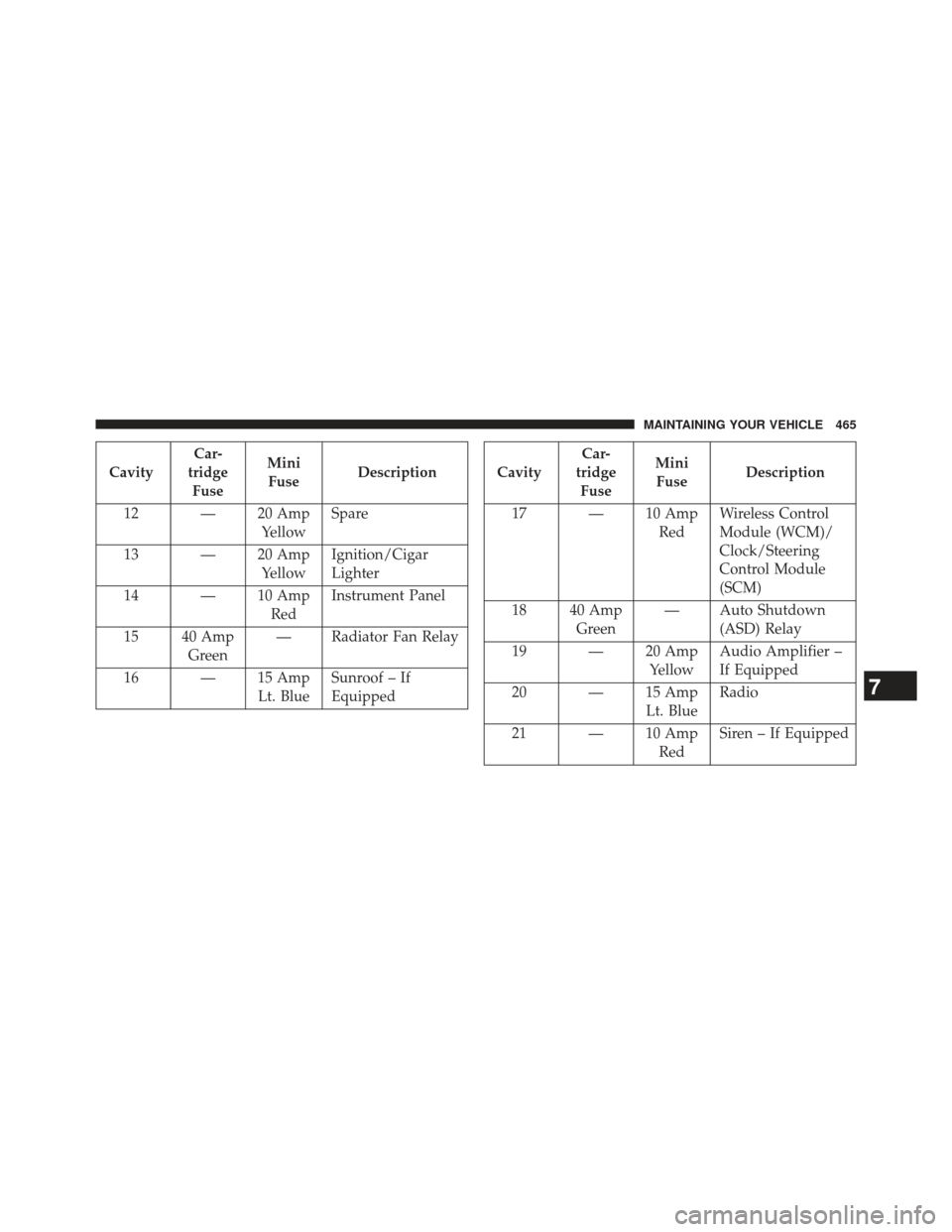 DODGE AVENGER 2014 2.G Owners Manual CavityCar-
tridge Fuse Mini
Fuse Description
12 — 20 Amp YellowSpare
13 — 20 Amp YellowIgnition/Cigar
Lighter
14 — 10 Amp RedInstrument Panel
15 40 Amp Green — Radiator Fan Relay
16 — 15 Amp