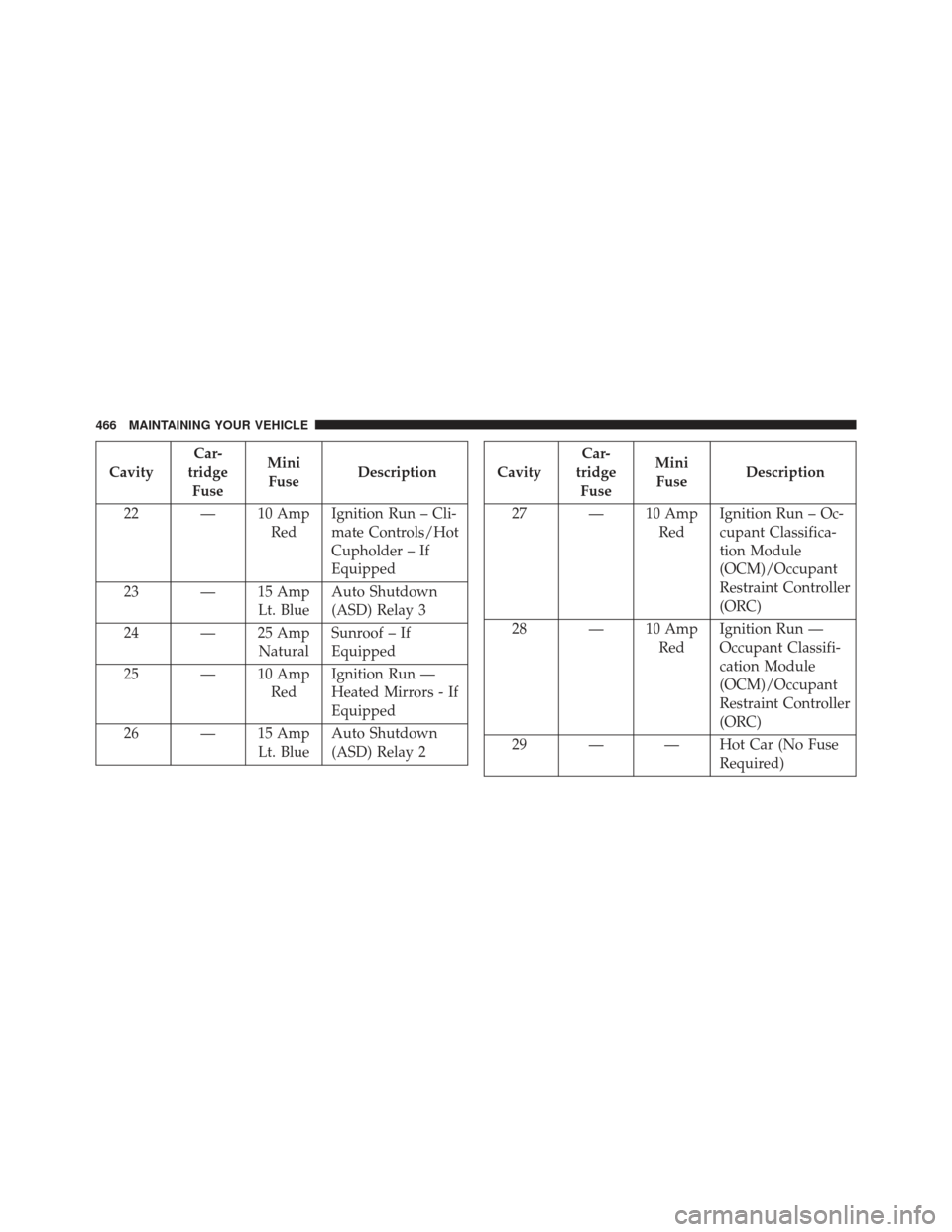 DODGE AVENGER 2014 2.G Owners Manual CavityCar-
tridge Fuse Mini
Fuse Description
22 — 10 Amp RedIgnition Run – Cli-
mate Controls/Hot
Cupholder – If
Equipped
23 — 15 Amp Lt. BlueAuto Shutdown
(ASD) Relay 3
24 — 25 Amp NaturalS