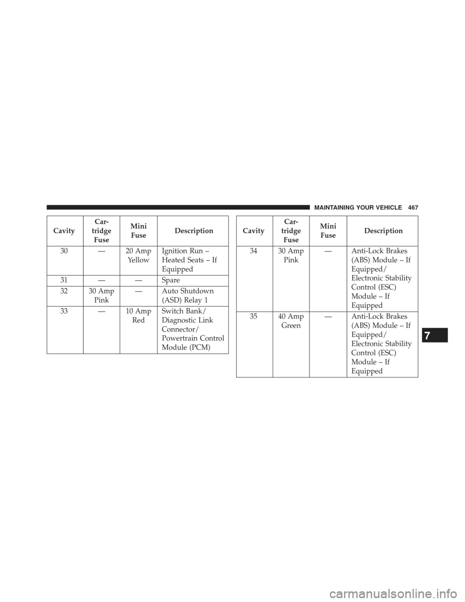 DODGE AVENGER 2014 2.G Owners Manual CavityCar-
tridge Fuse Mini
Fuse Description
30 — 20 Amp YellowIgnition Run –
Heated Seats – If
Equipped
31 — — Spare
32 30 Amp Pink — Auto Shutdown
(ASD) Relay 1
33 — 10 Amp RedSwitch B DODGE AVENGER 2014 2.G Owners Manual CavityCar-
tridge Fuse Mini
Fuse Description
30 — 20 Amp YellowIgnition Run –
Heated Seats – If
Equipped
31 — — Spare
32 30 Amp Pink — Auto Shutdown
(ASD) Relay 1
33 — 10 Amp RedSwitch B