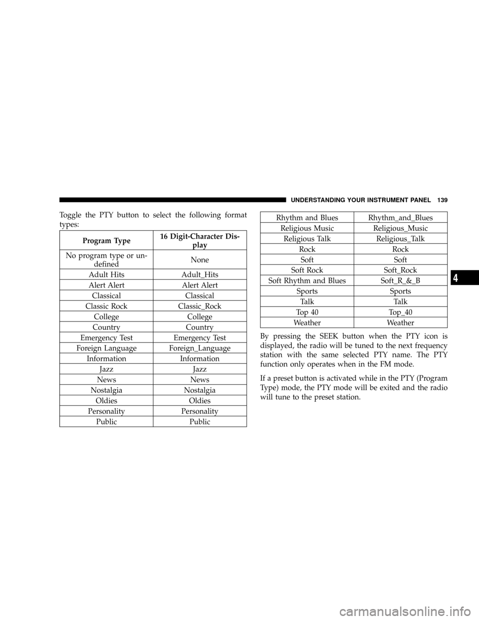 DODGE CALIBER 2006 1.G Owners Manual Toggle the PTY button to select the following format
types:
Program Type16 Digit-Character Dis-
play
No program type or un-
definedNone
Adult Hits Adult_Hits
Alert Alert Alert Alert
Classical Classica