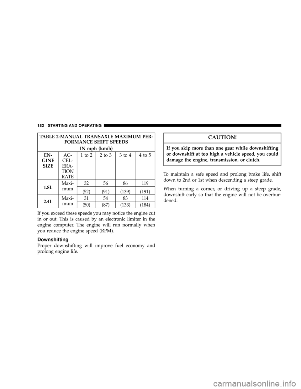 DODGE CALIBER 2006 1.G Owners Manual TABLE 2-MANUAL TRANSAXLE MAXIMUM PER-
FORMANCE SHIFT SPEEDS
IN mph (km/h)
EN-
GINE
SIZEAC-
CEL-
ERA-
TION
RATE1to2 2to3 3to4 4to5
1.8LMaxi-
mum32 56 86 119
(52) (91) (139) (191)
2.4LMaxi-
mum31 54 83 