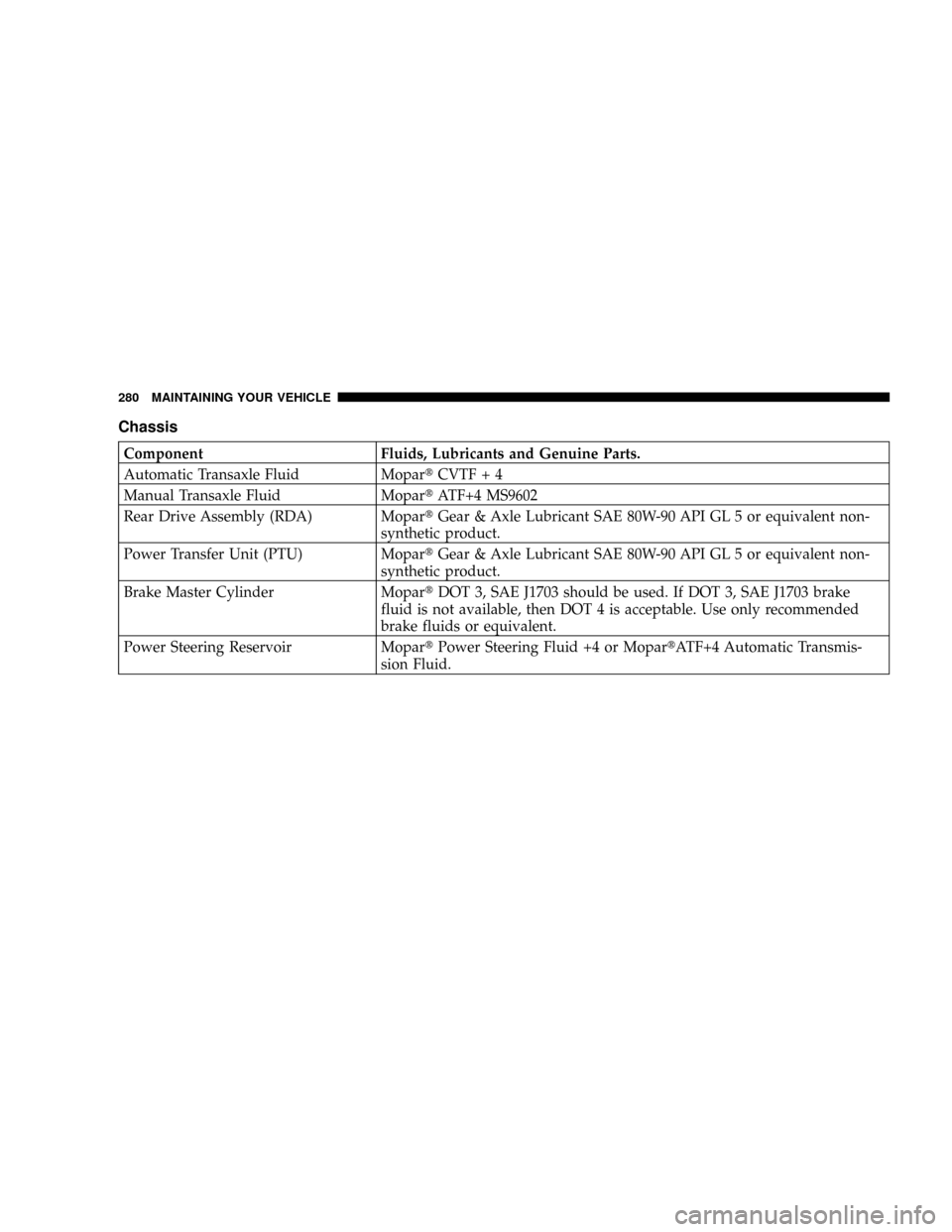 DODGE CALIBER 2006 1.G Owners Manual Chassis
Component Fluids, Lubricants and Genuine Parts.
Automatic Transaxle Fluid MopartCVTF + 4
Manual Transaxle Fluid MopartATF+4 MS9602
Rear Drive Assembly (RDA) MopartGear & Axle Lubricant SAE 80W