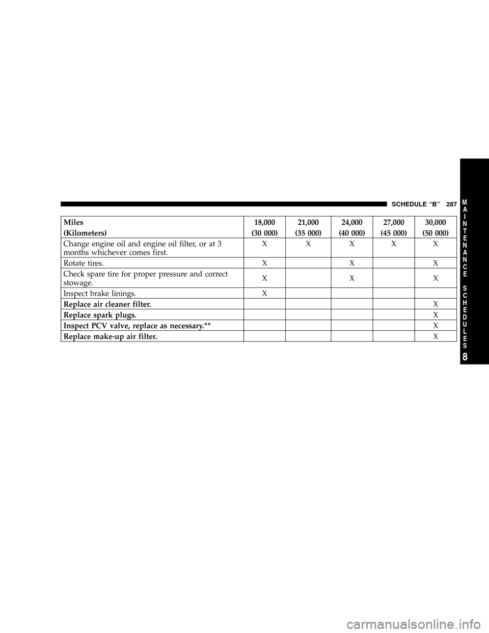DODGE CALIBER 2006 1.G Owners Manual Miles 18,000 21,000 24,000 27,000 30,000
(Kilometers) (30 000) (35 000) (40 000) (45 000) (50 000)
Change engine oil and engine oil filter, or at 3
months whichever comes first.X X XXX
Rotate tires. X