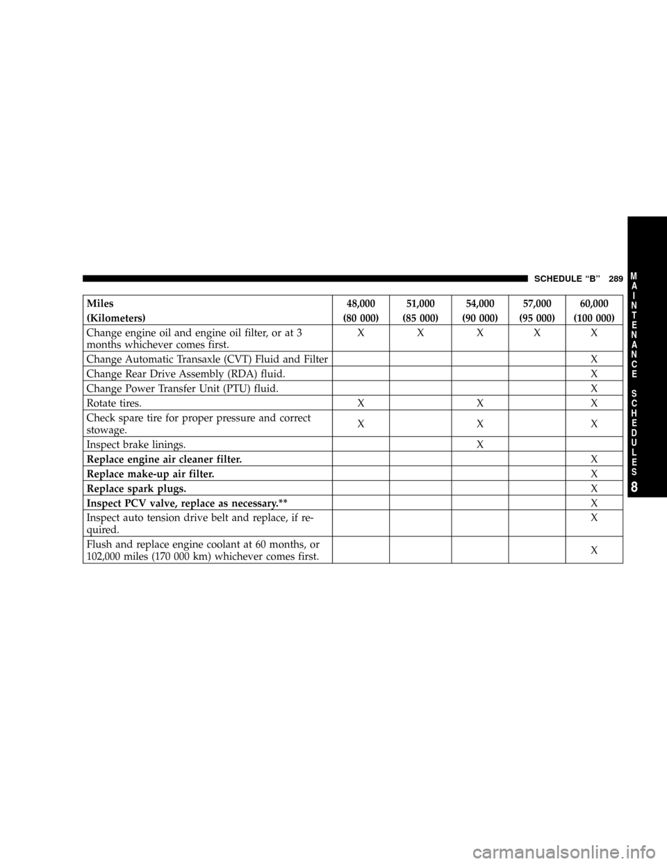 DODGE CALIBER 2006 1.G Owners Manual Miles 48,000 51,000 54,000 57,000 60,000
(Kilometers) (80 000) (85 000) (90 000) (95 000) (100 000)
Change engine oil and engine oil filter, or at 3
months whichever comes first.X X XXX
Change Automat