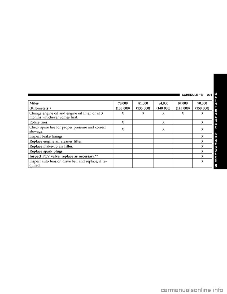 DODGE CALIBER 2006 1.G Owners Manual Miles 78,000 81,000 84,000 87,000 90,000
(Kilometers ) (130 000) (135 000) (140 000) (145 000) (150 000)
Change engine oil and engine oil filter, or at 3
months whichever comes first.X X XXX
Rotate ti