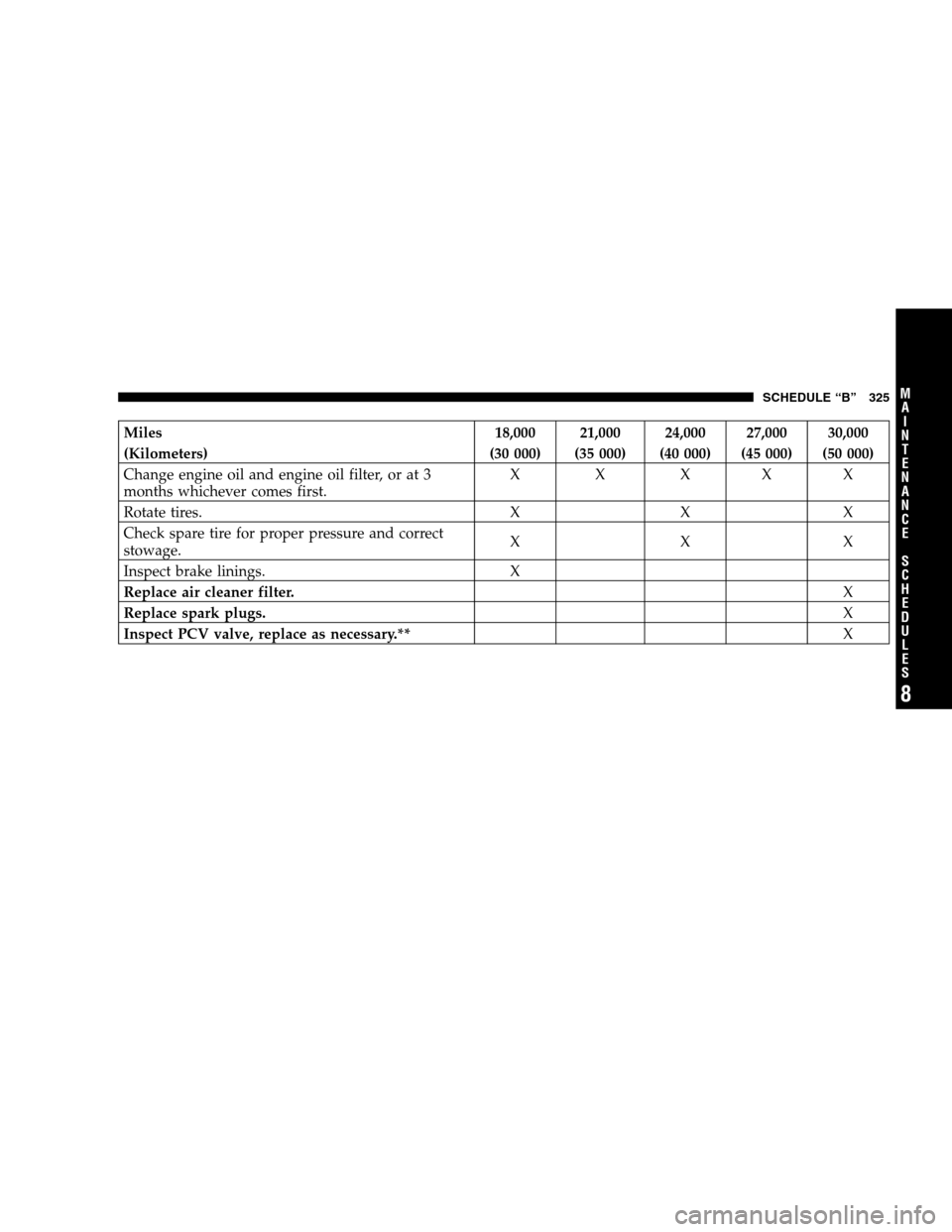 DODGE CALIBER 2007 1.G Owners Guide Miles 18,000 21,000 24,000 27,000 30,000
(Kilometers) (30 000) (35 000) (40 000) (45 000) (50 000)
Change engine oil and engine oil filter, or at 3
months whichever comes first.X X XXX
Rotate tires. X