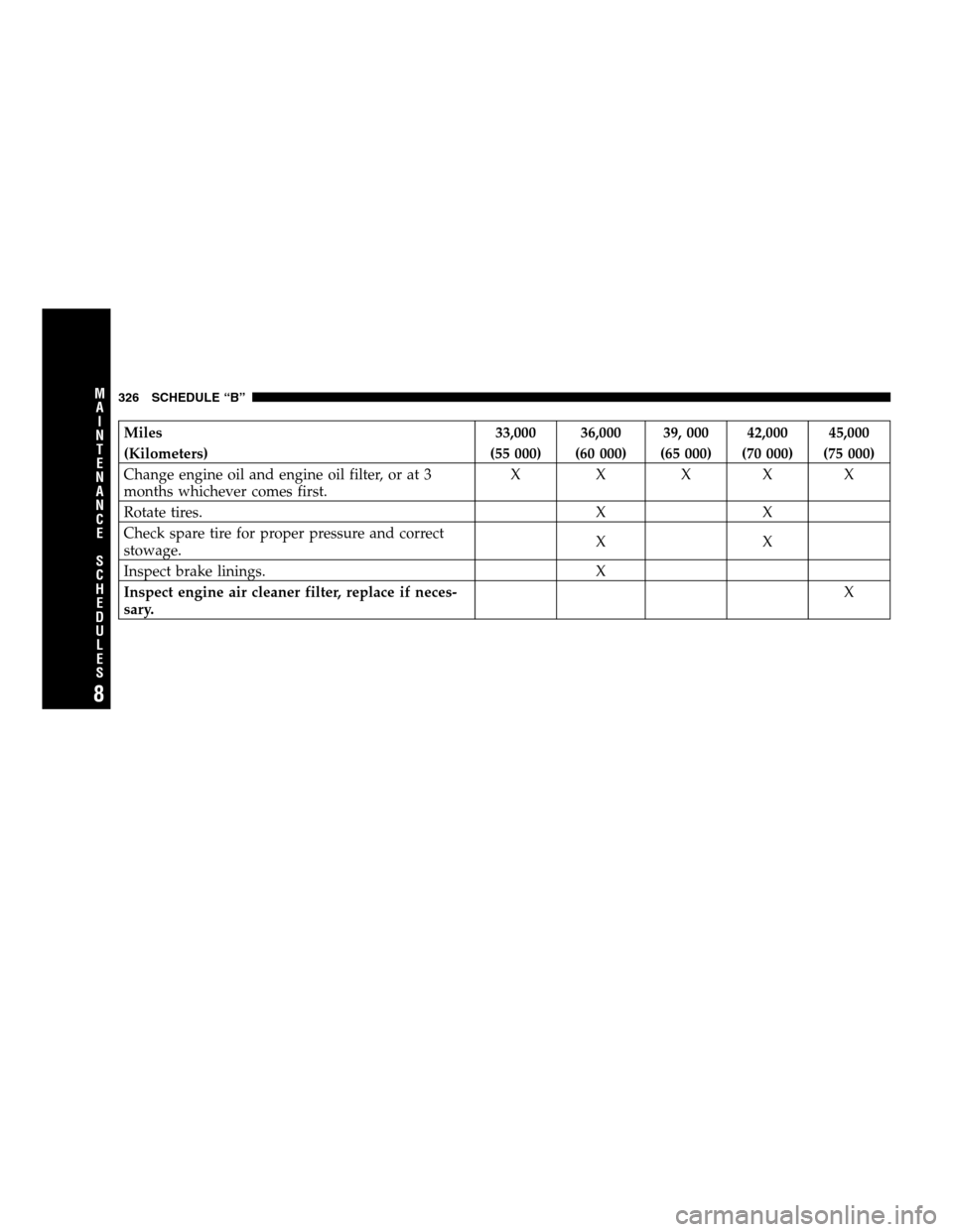 DODGE CALIBER 2007 1.G Owners Guide Miles 33,000 36,000 39, 000 42,000 45,000
(Kilometers) (55 000) (60 000) (65 000) (70 000) (75 000)
Change engine oil and engine oil filter, or at 3
months whichever comes first.X X XXX
Rotate tires. 