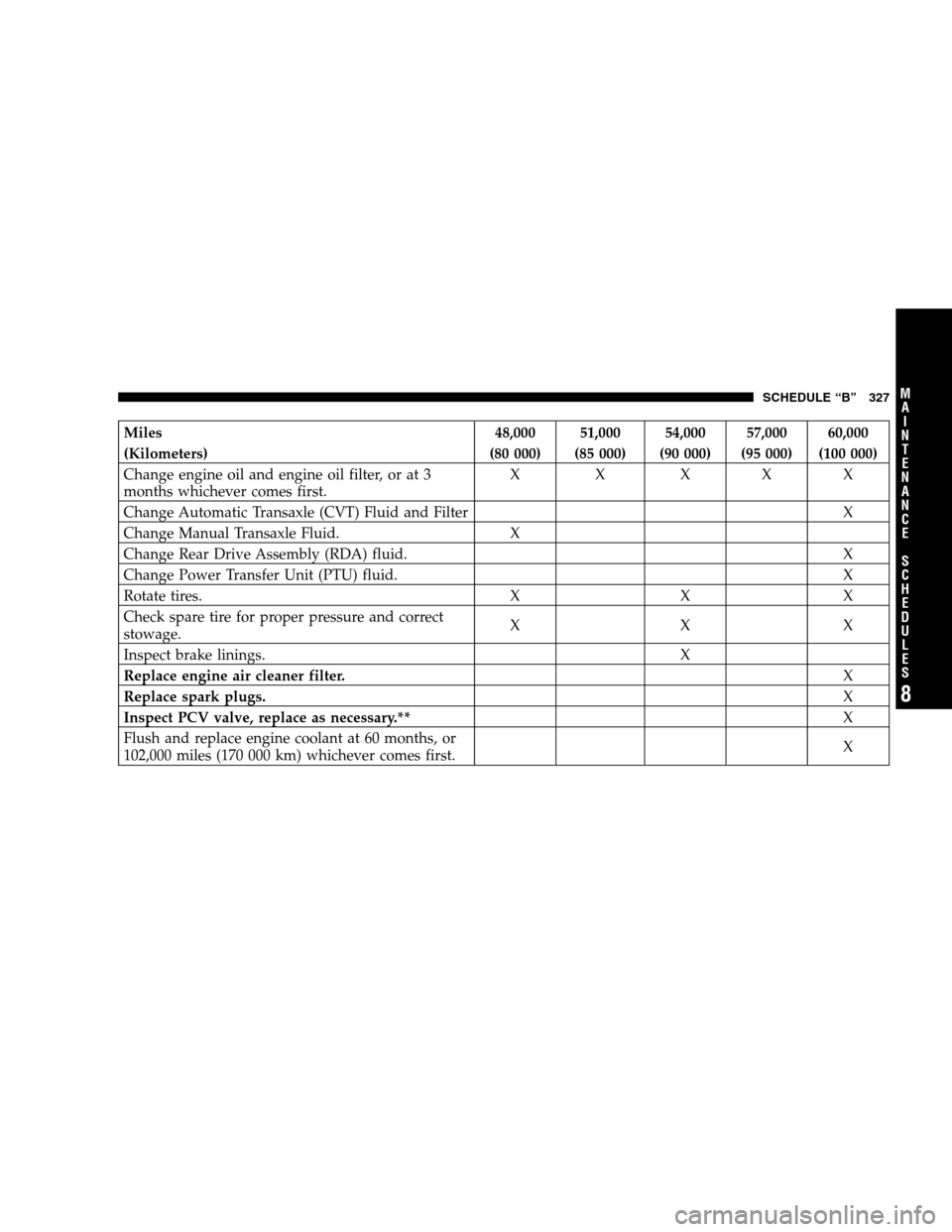 DODGE CALIBER 2007 1.G User Guide Miles 48,000 51,000 54,000 57,000 60,000
(Kilometers) (80 000) (85 000) (90 000) (95 000) (100 000)
Change engine oil and engine oil filter, or at 3
months whichever comes first.X X XXX
Change Automat