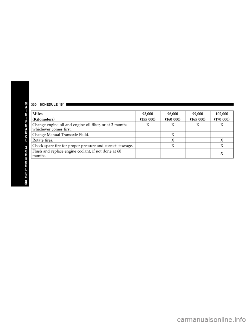DODGE CALIBER 2007 1.G User Guide Miles 93,000 96,000 99,000 102,000
(Kilometers) (155 000) (160 000) (165 000) (170 000)
Change engine oil and engine oil filter, or at 3 months
whichever comes first.XXXX
Change Manual Transaxle Fluid