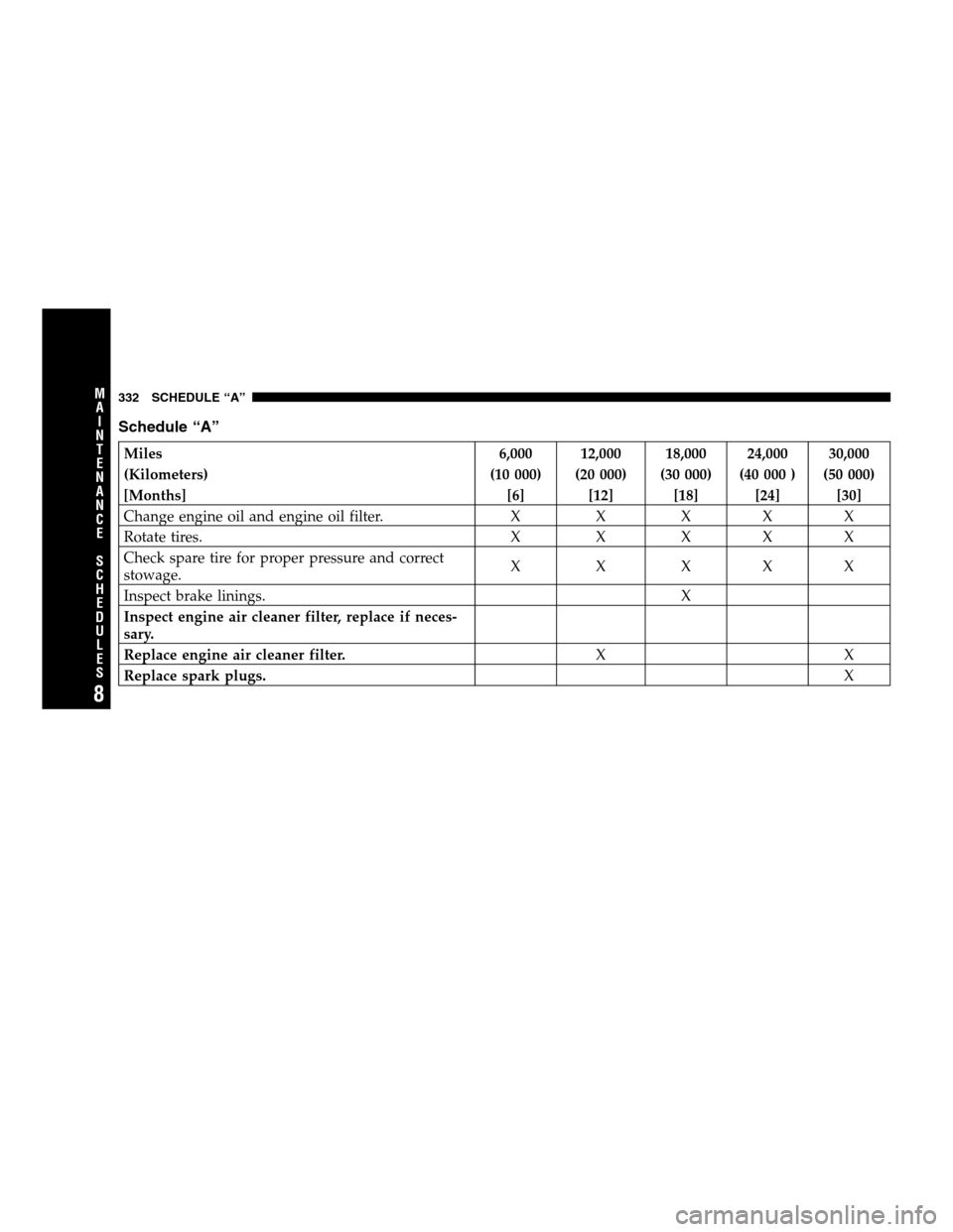 DODGE CALIBER 2007 1.G Owners Guide Schedule “A”
Miles 6,000 12,000 18,000 24,000 30,000
(Kilometers) (10 000) (20 000) (30 000) (40 000 ) (50 000)
[Months] [6] [12] [18] [24] [30]
Change engine oil and engine oil filter. X X X X X
